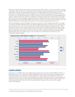 The 2021 CSO Sustainability Index for the Middle East and North Africa 5
Despite the evolving and sometimes fractious environments for CSOs, only two countries in the region recorded
any change in their overall scores in 2021: both Jordan and Lebanon registered slight deteriorations in overall CSO
sustainability. In Jordan, declining sustainability was driven by slight deteriorations in the advocacy, sectoral
infrastructure, and public image dimensions, largely due to continued financial challenges, restrictions spurred by
the health crisis, and negative perceptions of CSO work beyond a select few government-friendly organizations. In
Lebanon, negative trends were noted in four dimensions. Shrinking civic space spurred deterioration in the legal
environment, while smear campaigns worsened CSOs’ public image. CSO advocacy initiatives deteriorated due to
general stagnation in policymaking and CSOs’ prioritization of meeting basic needs rather than advocacy work, and
declining collaboration caused a slight deterioration in the infrastructure supporting the CSO sector.
Overall sustainability remained unchanged in the other six countries. In Libya, notable deteriorations in the legal
environment and public image dimensions were offset by slight improvements in advocacy, service provision, and
sectoral infrastructure. Iraq, Tunisia, and Yemen also recorded both deteriorations and improvements in 2021,
leaving their overall scores unchanged. In Morocco, the only dimension of CSO sustainability recording a change
was service provision, which improved slightly as CSOs were able to expand the range of services they offered.
Egypt recorded slight improvements in four of the seven dimensions (organizational capacity, financial viability,
sectoral infrastructure, and public image) yet saw no change in its overall score, which remained in the
Sustainability Impeded category.
CONCLUSION
CSO sectors in the MENA region were significantly impacted by the continuation of the COVID-19 pandemic, a
global phenomenon that, in many cases, further highlighted the social, financial, and political challenges, tensions,
and divides already present. Despite this, CSOs continued to adapt and find ways to fulfill their missions and
provide vital services to those most in need, allowing them to make notable improvements in both organizational
capacity and service provision in 2021. However, CSO sustainability in the region remains relatively limited, and
continuing obstacles and threats to CSOs are especially evident in legal environments and, often, negative
government statements.
 