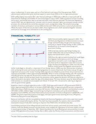 The 2021 CSO Sustainability Index for Egypt 11
status re-adjustment. In some cases, such as in Port Said and rural areas of the Giza governate, MoSS
administration staff provided some technical support to assist those CSOs in the re-registration process.
CSO staffing slightly improved in 2021, after financial challenges in 2020 made it difficult to retain paid staff. As
these financial challenges and COVID-19 restrictions began to ease in 2021, CSOs enjoyed an increase in funding
and projects, and thereby were able to increase and retain more full-time, paid staff. The Executive Regulations
issued in 2021 also set regulations for volunteer work to ensure volunteer rights, any necessary training, and the
provision of a certificate at the end of the volunteer’s work, among other things. This aimed to encourage
members of society to participate in various CSO activities with CSOs and promote a culture of volunteerism.
While the impact of this was not yet clear in 2021, these regulations and a draft national strategy for volunteer
work aim to encourage more volunteerism in the coming years.
FINANCIAL VIABILITY: 5.9
CSOs’ financial viability slightly improved in 2021. The
new Executive Regulations clarified processes to access
foreign and local funding, though some restrictions
continued to impede foreign funding. In 2021, CSOs also
benefited from an increase in both foreign and
government funding.
CSOs of all sizes actively seek foreign funding, but
smaller CSOs often rely on local funding in order to
bypass international donor cycles.
CSOs have the right to receive funding from inside Egypt
from Egyptian natural persons and from foreign
organizations licensed to work inside Egypt, provided
that these funds are deposited in their bank accounts.
Under the Executive Regulations, CSOs must also notify
MoSS to receive funds from Egyptian natural persons
(either inside Egypt or abroad) or corporates or from foreign donors. CSOs must also demonstrate compliance
with combating terrorism and money laundering legislation to receive these funds. Such funds must go through a
single bank account in order to ease tracking; CSOs may only use multiple accounts if their annual revenues and
expenses exceed EGP 5 million (approximately $250,000). When it comes to foreign funding, Law 149 mandates a
sixty-day period for any approval decision and considers non-response within the sixty-day period as implicit
approval. If a denial of funds has been issued, the association cannot appeal the decision, and they are required to
return the funds to the donor within five days of the denial notice. The most common cause for denial of funds is if
CSO activities are considered noncompliant with Article 15 of Law 149, in broad terms, referring to alignment
with the government’s agenda.
Aided by a clearer and faster approval process, in 2021, MoSS approved a total of 1,472 grants worth EGP 2.5
billion (approximately $125 million), an increase of EGP 200 million, or approximately 8.6 percent, compared to
2020. According to MoSS, the grants came from 507 donors—339 foreign and 168 local—and benefited a total of
340 CSOs. In 2021, CSOs in Egypt received foreign funding from institutions such as the United Nations
Population Fund (UNFPA), the United Nations Educational, Scientific and Cultural Organisation (UNESCO), and
USAID. The grants supported projects across Egypt, with Cairo governorate receiving the most (199 grants),
followed by Giza governorate (68 grants).
Banks are not familiar with the new guidelines listed in the Executive Regulations and in some cases have caused
confusion by instead enforcing the old law. This clash was most noticeable, for instance, when several CSOs
attempted to acquire funds after receiving no response from MoSS within the allotted sixty days.
Local funding continues to be widespread and comes from various sectors, particularly the private sector. For
instance, funds that Bedaya received from the private sector enabled the organization of fourteen medical convoys
in several governorates. In September 2021, Sawiris Foundation for Social Development announced that it would
accept CSO applications for project funding. Also in 2021, under the Ministry of Communications and Information
 