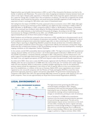 The 2021 CSO Sustainability Index for Jordan 27
Regional politics spurred public demonstrations in 2021 as well. In May, thousands of Jordanians marched to the
border in solidarity with Palestinians. This came in the midst of ongoing normalization initiatives between Israel and
others in the region. Despite public opposition, in November 2021 Israel and Jordan signed a declaration of intent
for a water-for-energy deal, a notable step in the normalization of relations. The deal was co-signed by the United
Arab Emirates, which hosted the discussions, and would see Jordan build 600 megawatts of solar energy to be
exported to Israel, in exchange for 200 million cubic meters of desalinated water.
Still reeling from the impact of COVID-19, Jordan continued to face an economic crisis in 2021. Public debt again
exceeded the country’s gross domestic product (GDP) but was slightly less than it had been in 2020 (a deficit of
JOD 2.05 billion, or $2.89 billion, in 2021 compared to JOD 2.1 billion, or $2.96 billion). Protests in November
decried the continued rate of inflation while calling for the lifting of pandemic-related restrictions. The economic
downturn also added obstacles to the livelihoods of thousands of refugees. According to the UN High
Commissioner for Refugees (UNHCR), by late 2021, over 670,000 people from Syria had sought refuge in Jordan,
approximately 85 percent of whom lived outside of refugee camps.
Public freedoms and civil liberties continued to face restrictions in 2021, partially due to the government’s use of
the pandemic as an excuse to limit freedoms of expression and assembly. The sedition trial highlighted the risk of
such crackdowns and government authorities imposed a gag order on news concerning the “coup plot” and the
Pandora Papers reporting on alleged King Abdullah’s properties abroad. Jordanian law criminalizes defamatory
speech and speech considered critical of the king or of government officials and institutions, among other things.
Authorities also curtailed press freedom in 2021 by prohibiting coverage of some local developments, including an
ongoing crackdown on the independent Teachers’ Syndicate.
In this context, overall CSO sustainability deteriorated slightly in 2021. The legal environment, CSO organizational
capacity, financial viability, and service provision—all of which deteriorated moderately in 2020 with the onset of
the COVID-19 pandemic—remained relatively unchanged in 2021. CSO advocacy, sectoral infrastructure, and
public image all recorded slight deteriorations, largely due to continued financial challenges, restrictions spurred by
the health crisis, and negative perceptions of CSO work beyond a select few government-friendly organizations.
As of the end of 2021, there were a total of 6,749 societies registered with the Ministry of Social Development
(MoSD) under the Law on Societies 51 of 2008. Over the course of the year, 317 societies were newly registered
while 376 were dissolved. While no information is publicly available regarding the cause for the dissolutions,
primary reasons include the organization’s own choice or lack of capacity, failure to carry out activities within a
year of its establishment, or violation of the Law on Societies. Before 2015, some organizations were instead
registered as civil, non-profit companies with the Ministry of Trade and Supplies (MoITS) to avoid the many
government approvals required to register and operate under MoSD. The government ceased licensing such
companies under MoITS after 2015, but approximately 600 CSOs continue to operate under MoITS as civil, non-
profit companies. There are also approximately ten Royal Non-Governmental Organizations (RNGOs).
LEGAL ENVIRONMENT: 5.7
The legal environment governing the CSO sector
remained largely unchanged in 2021. Despite
consultations with local and international CSOs around
improving the Law on Societies, MoSD ultimately
concluded the meetings without implementing any
changes or amendments, pointing to a lack of consensus.
Law on Societies 51 of 2008 and its amendments
continue to be the primary law governing the operation
of local and foreign organizations. The law and its
implementation impose various restrictions on the work
of most CSOs, including the need to register and seek
approval to receive foreign funding; an unregistered CSO
may work as a non-formal group, but it is difficult for
them to receive funding. CSOs are also not permitted to
engage in political or religious activities. Other CSOs
 