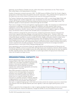 The 2021 CSO Sustainability Index for Jordan 29
gatherings, now the Ministry of Health must also confirm that sanitary requirements are met. These measures
often caused delays in the implementation of activities.
Freedom of expression remained restricted in 2021. The 2020 issuance of Defense Order No. 8 made it illegal to
spread news or information about the pandemic that would “cause panic.” This, combined with the ongoing use of
the Cybercrime Law to limit criticism of the government, spurred continuing self-censorship.
The Teachers’ Syndicate also remained shuttered by the government in 2021, on what Human Rights Watch calls
“dubious legal grounds.” Jordan’s largest labor union, the Syndicate was shut down in July 2020 and its leaders
charged with misappropriating funds following widespread demonstrations for a promised wage increase. The
Syndicate’s appeals to resume operations continued through the end of 2021.
There were no changes in the laws and regulations regarding taxation in 2021. Tax exemptions are still limited and
only granted to orphanages, associations for people with disabilities, and CSOs deemed “public interest”
organizations, and even they sometimes face difficulties in obtaining the exemptions. Societies with religious,
charitable, humanitarian, scientific, cultural, sports, or professional purposes are eligible to apply for charitable
status, and donations made to societies with charitable status are exempted from income tax.
CSOs are allowed to charge fees for goods and services, compete for government contracts at the local and
central levels, organize fundraising campaigns, and accept funds from foreign donors. However, CSOs must
receive approval from the government before accepting foreign funding through a process that remains unclear and
is frequently delayed, especially for projects working with Syrian refugees and projects related to media, human
rights, and gender-based violence. A Specialized Committee under the Registry Council is responsible for
reviewing applications then referring them to the Cabinet for approval. However, the Committee is often accused
of bias in the approval process, with comparatively slower turnaround for grants related to sensitive issues such as
women’s empowerment and public participation. The Committee has also become increasingly interested in
operational issues in recent years, further delaying funding approvals.
Some organizations, such as the Justice Center for Legal Aid (JCLA) and Arab Renaissance for Democracy and
Development (ARDD), continue to provide CSOs with legal services and consultations. However, JCLA’s mandate
is to provide legal services more broadly to those who cannot afford them, and they still do not cover the needs of
all CSOs, especially charities. Some CSOs still prefer to resolve legal problems through personal relationships
rather than through formal legal channels.
ORGANIZATIONAL CAPACITY: 5.6
Overall organizational capacity of the CSO sector
remained stable in 2021, after moderately deteriorating
in 2020 due to the impact of pandemic restrictions and
lockdown. International organizations and RNGOs
headquartered in Amman typically have greater
capacities than medium-sized organizations and charities
and those based in rural areas.
Many CSOs attempted to extend their outreach in
response to the continuing health crisis and were
somewhat more successful in 2021 as COVID-19
restrictions and curfews gradually eased, allowing a
limited return to in-person meetings. However,
restrictions on assembly remained a challenge, especially
in highly populated areas like Amman, where the threat
of COVID-19 was more prevalent. Most CSOs focus
their work on traditional target groups in their local communities and lack the necessary resources to extend their
reach. Because CSO work typically depends upon donor agendas, it often also targets specific groups, such as
refugees.
CSOs are required to have strategic plans in order to register and obtain foreign funding, and most are committed
to clearly defining their missions and objectives. Though the COVID-19 crisis and lockdowns forced many
 