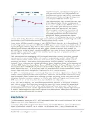 The 2021 CSO Sustainability Index for Jordan 31
merge their branches, suspend projects or programs, or
close operations entirely due to their dependence on
local funding sources, such as grants from ministries and
the private sector. Projects working with refugees were
particularly impacted by this decline in 2021.
Large organizations and RNGOs receive the largest share
of local support, whether from the private sector or
from ministries and official bodies. RNGOs often receive
much of this funding, given that they do not need to
obtain as many official approvals, are able to reach
different groups in most regions of the country, and
enjoy a positive reputation among local communities.
These larger organizations also tend to have more
qualified staff. Smaller organizations and charities
therefore work to build partnerships with them to obtain
a portion of the funding. These factors similarly apply to competition among CSOs for foreign funding, with smaller
organizations and charities face added obstacles in writing project proposals in English.
Foreign funding to CSOs remained low compared to pre-COVID-19 levels. According to the Registry Council, 192
foreign funding requests were approved in 2021 (data for 2020 approvals is not available, due to the lack of official
reporting during the lockdown). Major donors in 2021 included USAID and the European Union (EU), but data on
the total amount of funding approved in the year is not publicly available. As discussed above, delays in the
approval of foreign funding particularly impeded those CSOs working in areas like human rights and gender-based
violence, and some reported that the government tended to reject foreign grants for projects it considered
primarily under the government purview.
CSOs improved their fundraising capacity in 2021 as they worked to collect donations online, given continued
restrictions on in-person activities. The Naua online platform was particularly impactful in helping CSOs and
voluntary initiatives collect donations. An initiative of the Crown Prince Foundation, Naua aims to promote
philanthropy and develop a sense of social responsibility through networking between CSOs like the Jordan
Hashemite Charity Organization and individual and corporate donors; the platform is open to all organizations and
individuals. CSOs like the King Hussein Cancer Center and Al-Aman Fund for the Future of Orphans also collected
donations through the eFAWATEER.com platform of the Central Bank of Jordan. Still, individual giving remained
limited, and according to the CAF World Giving Index 2022, only 14 percent of survey respondents had donated
money in the previous month, placing Jordan in the bottom ten of the countries surveyed.
Few CSOs have been able to generate income through the provision of products and services since the start of the
pandemic. This was especially true for smaller organizations and charities. For example, for-profit kitchens run by
some societies were notably impacted by the nationwide lockdowns and curfews. Income from renting halls and
facilities also declined as events were postponed or shifted to online platforms. The government contracts some
CSOs to provide care services for orphans, those deprived of family ties, and juveniles.
In 2021, there was no change in CSOs’ financial management systems, operations, or procedures. Societies are
legally required to submit annual financial and administrative reports, but financial capacities vary widely. Larger
institutions and RNGOs are more likely to have qualified staff, strong financial systems, and a higher level of
governance compared to medium and small organizations. Partnerships between large and small organizations can
be beneficial in knowledge sharing, particularly in regard to financial management, meeting donor requirements,
and carrying out internal financial audit procedures.
ADVOCACY: 5.1
CSO advocacy slightly deteriorated in 2021 as CSOs struggled to adapt their tactics to communicate with or lobby
the government in the midst of pandemic restrictions.
Civil society’s ability to influence government decision making was limited in 2021, even as some coordination was
evident in consultations around the Law on Societies. The second wave of the COVID-19 pandemic and the
 