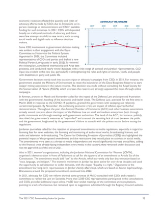 The 2021 CSO Sustainability Index for Jordan 32
economic recession affected the quantity and types of
advocacy efforts made by CSOs due to limitations on in-
person meetings or demonstrations and CSOs’ available
funding for such initiatives. In 2021, CSOs still depended
heavily on traditional methods of advocacy and there
were few attempts to shift to new tactics, such as using
social media and digital tools to influence decision
makers.
Some CSO involvement in government decision making
was evident in their engagement with the Royal
Committee to Modernize the Political System.
Appointed in 2021, the Committee included
representatives of CSOs and parties and drafted a new
Political Parties Law (passed in early 2022). It reviewed
the existing law, considered international and Arab best
practices, and conducted nearly ninety dialogues with a wide range of political and partisan representatives. CSO
input was evident in the new law, particularly in strengthening the roles and rights of women, youth, and people
with disabilities in party and public life.
Government decisions rarely took into account input or advocacy campaigns from CSOs in 2021. For instance, the
government enabled the Ministry of Environment to reset the boundaries of the Dana Biosphere Reserve to start
copper mining operations in the nature reserve. This decision was made without consulting the Royal Society for
the Conservation of Nature (RSCN), which oversees the reserve and strongly opposed the move through online
campaigns.
In Amman, protests in March and November called for the repeal of the Defense Law and expressed frustration
with the government’s handling of the economic and health crises. The Defense Law, activated for the first time in
March 2020 in response to the COVID-19 pandemic, granted the government with sweeping and relatively
unrestricted powers. By November, the continuing economic crisis and impact of inflation spurred further
demonstrations. Throughout the year, the Amman Chamber of Commerce (ACC) and other business associations
actively voiced concerns about the impact of the Defense Law on small and medium enterprises, both through
public statements and through meetings with government authorities. The head of the ACC, for instance, publicly
described the government’s measures as “unjustified” and stressed the resulting lack of trust between the public
and the government, heightened by the government’s failure to consult with the private sector before issuing the
regulations.
Jordanian journalists called for the rejection of proposed amendments to media regulations, especially in regard to
licensing fees for news websites, the licensing and monitoring of audio-visual works, broadcasting licenses, and
radio and television re-broadcasting. The Center for Defending Freedom of Journalists (CDFJ) also highlighted the
potential impact of the proposed amendments and the restrictions they would place on activists on social media.
The amendments were seen as a threat to media independence and would significantly increase annual fees, adding
to the financial crisis already facing independent news media in the country; they remained under discussion and
not yet approved as of the end of 2021.
Also in 2021, women’s organizations, including the Jordanian National Commission for Women (JCNW),
organized a demonstration in front of Parliament to call for the approval of an amendment to Article Six of the
Constitution. The amendment would add “sex” to the Article, which currently only ban discrimination based on
“race, language, and religion.” The women’s movement in Jordan has been active for over three decades and used
the opportunity to call attention to wider demands, with the slogan “Equality is a right.” Opponents to the
amendment fear long-term repercussions on Jordan’s family affairs laws, which are based on Islamic legal teachings.
Discussions around the proposed amendment continued into 2022.
In 2021, advocacy for CSO law reform showed some promise of MoSD consulted with CSOs and created a
committee to review the Law on Societies. More than 2,500 CSO representatives participated in the consultations
and CSOs provided additional input online. MoSD later ended meetings of the committee and consultations,
pointing to a lack of consensus, but remained open to suggestions submitted through the Registry Council website.
 