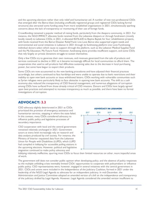 The 2021 CSO Sustainability Index for Lebanon 41
and the upcoming elections rather than only relief and humanitarian aid. A number of new non-professional CSOs
that emerged after the Beirut blast (including unofficially registered groups and registered CSOs lacking formal
structure) also attracted some funding away from more established organizations in 2021, simultaneously sparking
concerns about the lack of transparency or monitoring of their use of foreign funds.
Crowdfunding remained a popular method of raising funds, particularly from the diaspora community, in 2021. For
instance, the NGO IMPACT allocates funds received from the Lebanese diaspora or through fundraisers (mostly
locally raised) to Lebanese CSOs; in 2021, it allocated $376,630 to Baytna Baytak for four rehabilitation projects,
with funds received from the Beirut Disaster Relief Fund. Live Love Beirut also supported urgent needs and
environmental and social initiatives in Lebanon in 2021 through its fundraising platform Live Love Fundraising;
individual donors select which cause to support through the platform, such as the Lebanon Medical Supplies Fund
and the My Education, My Future Fund. However, fundraising alone provides insufficient support, and some CSOs
that rely largely on private donations struggle to sustain themselves.
Only a few CSOs try to generate their own revenues, and revenues generated from the sale of products and
services continued to decline in 2021 as it became increasingly difficult for local communities to afford them. The
cooperatives that used to sell products had difficulties sustaining sales due to the decrease in local purchasing
power, but some have begun to export their products.
Some CSOs are now accustomed to the new banking procedures and have adjusted their financial practices
accordingly, but others continued to face hardships and were unable to operate due to bank restrictions and their
inability to open new bank accounts or issue withdrawal letters. CSOs working with vulnerable communities such
as Syrian refugees were particularly likely to face obstacles in opening new bank accounts. The shift to a cash
economy also reduced the transparency of CSO financial management, and numerous allegations of corruption
among CSOs have surfaced from those already critical of CSO missions. Donors and CSOs have largely agreed
upon best practices and attempted to increase transparency as much as possible, and there have been no formal
investigations of corruption.
ADVOCACY: 3.3
CSO advocacy slightly deteriorated in 2021 as CSOs
prioritized the provision of emergency assistance and
humanitarian services, stepping in where the state failed.
In this context, many CSOs considered advocacy to
influence public policy and legislative processes of
secondary importance.
CSO cooperation with local and the central government
remained relatively unchanged in 2021. Government
actors at every level increasingly rely on research and
data analysis produced by civil society. For instance, the
Ministry of Interior requested data from the Lebanese
Union for People with Disabilities (LUPD), which LUPD
had compiled in lobbying for accessible polling stations in
the upcoming elections. However, political and legislative
stagnation continued to make policy advocacy and
lobbying relatively ineffective, spurring most CSOs to focus their limited resources on other, more impactful areas
of work.
The government still does not consider public opinion when developing policy, and the absence of policy responses
to the multiple unfolding crises inevitably limited CSOs’ opportunities to cooperate with policymakers or influence
public policy. CSO representatives were, however, engaged in several initiatives with the central government in
2021. CSOs and unions were included in the Independence of the Judiciary Coalition, formed in 2021 under the
leadership of the NGO Legal Agenda to advocate for an independent judiciary. In mid-December, the
Administration and Justice Committee adopted an amended version of a bill on the independence and transparency
of the judiciary drafted by Legal Agenda. However, Legal Agenda considered the amended version insufficient to
 