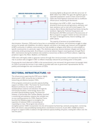 The 2021 CSO Sustainability Index for Lebanon 43
increasing slightly to 56 percent with the carry-over of
$345 million from 2020. This again left significant gaps in
vulnerable populations’ access to basic social services.
CSOs also faced logistical constraints due to insufficient
infrastructure, hampering aid distribution.
According to the LCRP, in 2021, most funding was
directed to food security and agriculture, education, and
basic assistance such as cash and in-kind support. For
instance, Beit el Baraka distributed food boxes during the
lockdown. Agency for Technical Cooperation and
Development (ACTED) continued its Reconstruction of
Beirut program to support medical services and assist in
the repair of damaged homes, historic buildings, and
public spaces.
The majority of services are provided without
discrimination. However, CSOs tend to focus less on accessibility and inclusion, and sometimes struggle to adapt
services for people with disabilities, the elderly, migrants, and those in the lesbian, gay, bisexual, and transgender
(LGBT) community. In addition, some services are only available to refugees while others are only available to
specific constituencies in a particular region. This distinction generates tensions between refugees and the host
community amidst growing needs. According to a survey by Lebanon Support covering January through March
2021, interventions during the lockdown also tended to concentrate on Beirut and Mount Lebanon, neglecting
peripheral regions like Akkar, Baalbeck, and Nabatieh.
CSOs were still largely unable to generate revenue through their service provision, and cooperatives that used to
rely on product sales struggled in 2021 as inflation drastically reduced the purchasing power of the public.
Continuing the trend observed in 2020, as the socioeconomic crisis worsened, the government increasingly relied
on CSOs to provide the services it was unable to provide itself, even as government representatives did not
publicly acknowledged the vital contributions of CSOs.
SECTORAL INFRASTRUCTURE: 4.0
The infrastructure supporting the CSO sector slightly
deteriorated in 2021, primarily due to declines in
networking and alliances between CSOs.
A few programs continued to provide capacity-building
support to CSOs in 2021. The Center for Social Sciences
Research and Action, for instance, provided
multidisciplinary research and education through the
Civil Society Incubator. Some foreign donors also
provided capacity-building training. The American
embassy, in partnership with Tatweer Baladna, launched
a monitoring and evaluation initiative that included one-
on-one coaching sessions for CSOs. Expertise France
launched the Shabake program to strengthen the
capacities of Lebanese CSOs in preventing and
responding to crises. The program also aimed to
strengthen partner CSOs’ incorporation into the aid ecosystem by fostering a network among them, connecting
them with donors, and consolidating existing donor coordination structures. In June 2021, USAID launched a
program to support CSOs in Lebanon through technical capacity building and grants, totaling $15 million over the
next five years.
 