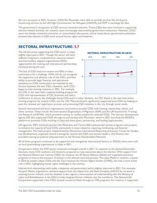 The 2021 CSO Sustainability Index for Libya 53
On rare occasions in 2021, however, CSOs like Moomken were able to provide services like third-party
monitoring services to the UN High Commissioner for Refugees (UNHCR) and WFP in exchange for fees.
The government's recognition of CSO services remained selective. Those CSOs that were involved in supporting
election-related activities, for instance, were increasingly welcomed by government institutions. However, CSOs
were not heavily involved in economic or reconciliation discussions, and as noted above, government authorities
showed little interest in CSO work around human rights and freedoms.
SECTORAL INFRASTRUCTURE: 5.7
The infrastructure supporting the CSO sector in Libya
slightly improved in 2021. Though the sector still lacks
sufficient long-term, comprehensive resource centers
and intermediary support organizations (ISOs),
opportunities for training and intersectoral partnerships
increased during the year.
The lack of CSO resource centers and ISOs in Libya
continued to be a challenge. CSOs still do not recognize
the supportive and advisory role of the CSCs, and their
ability to provide legal, financial, and operational
assistance to CSOs continued to be impeded by the
fraction between the two CSCs. However, both CSCs
began to host training initiatives in 2021. For example,
the CSC in the west held a capacity-building program for
CSOs and representatives of CSC branches and held a
conference to discuss the challenges facing CSO work in Libya. Similarly, the CSC based in the east held online
training programs for several CSOs, and the CSC Misurata branch significantly supported local CSOs by helping to
ease the renewal and registration process and promoting CSO initiatives in the city through social media.
Several international and local organizations continued to provide CSOs with training, mentorship, advice, and
other services. These include the International Organization of Migration (IOM) and the UN Institute for Training
and Research (UNITAR), which provided training on conflict analysis for selected CSOs. The German development
agency GIZ also supported CSOs through its partnership with Moomken, which in 2021 launched the NGOS.ly
platform to promote CSOs working in Libya and share grant, partnership, and funding opportunities.
UN agencies, IOM, and local partners like Moomken and Tanmia 360 implemented various programs and projects
to enhance the capacity of local CSOs, particularly in areas related to reporting, fundraising, and financial
management. The Faela project, implemented by Democracy International Reporting and Jusoor Center for Studies
and Development, organized several trainings for women-led CSOs and women leaders. UN Women also
provided training on political empowerment to the Women Peacebuilders Network.
All of those programs continued to be supported and managed by international donors or INGOs; there were still
no local grantmaking organizations in Libya in 2021.
Cooperation within the CSO sector remained unchanged overall in 2021. In response to the planned December
elections, many CSO coalitions and networks prepared to raise awareness about the election. With support from
the National Democratic Institute (NDI), for instance, the 30 Quota Alliance lobbied and organized awareness
programs to ensure the inclusion of women in the election laws and process. The Libya Platform coalition, created
in 2016 by sixteen Libyan CSOs and the Cairo Institute for Human Rights Studies (CIHRS), also had a more active
role in 2021, highlighting human rights challenges in the country.
Intersectoral relationships with public companies and government actors slightly improved in 2021. For example,
the Jarih Watan organization received support from the Libyan Iron and Steel Company (LISCO) for its work in
assisting former militants and the disabled. It also signed a memorandum of understanding with the Ministry of
Labor and Rehabilitation in the GNU to help integrate former militants into the workforce. The National Oil
Corporation supported a few CSOs located around oil fields through its CSR programs. For instance, it supported
 
