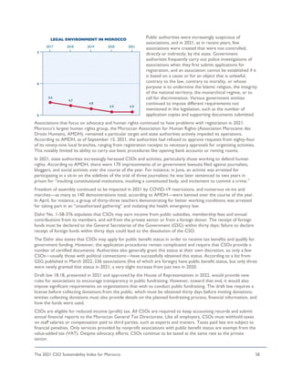 The 2021 CSO Sustainability Index for Morocco 58
Public authorities were increasingly suspicious of
associations, and in 2021, as in recent years, few
associations were created that were not controlled,
directly or indirectly, by the state. Government
authorities frequently carry out police investigations of
associations when they first submit applications for
registration, and an association cannot be established if it
is based on a cause or for an object that is unlawful,
contrary to the law, contrary to morality, or whose
purpose is to undermine the Islamic religion, the integrity
of the national territory, the monarchical regime, or to
call for discrimination. Various government entities
continued to impose different requirements not
mentioned in the legislation, such as the number of
application copies and supporting documents submitted.
Associations that focus on advocacy and human rights continued to have problems with registration in 2021.
Morocco’s largest human rights group, the Moroccan Association for Human Rights (Association Marocaine des
Droits Humains, AMDH), remained a particular target and state authorities actively impeded its operations.
According to AMDH, as of September 15, 2021, the authorities had refused to approve requests from eighty-four
of its ninety-nine local branches, ranging from registration receipts to necessary approvals for organizing activities.
This notably limited its ability to carry out basic procedures like opening bank accounts or renting rooms.
In 2021, state authorities increasingly harassed CSOs and activists, particularly those working to defend human
rights. According to AMDH, there were 170 imprisonments of or government lawsuits filed against journalists,
bloggers, and social activists over the course of the year. For instance, in June, an activist was arrested for
participating in a sit-in on the sidelines of the trial of three journalists; he was later sentenced to two years in
prison for “insulting constitutional institutions, insulting a constituted body, and incitement to commit a crime.”
Freedom of assembly continued to be impacted in 2021 by COVID-19 restrictions, and numerous sit-ins and
marches—as many as 140 demonstrations total, according to AMDH—were banned over the course of the year.
In April, for instance, a group of thirty-three teachers demonstrating for better working conditions was arrested
for taking part in an “unauthorized gathering” and violating the health emergency law.
Dahir No. 1-58-376 stipulates that CSOs may earn income from public subsidies, membership fees and annual
contributions from its members, and aid from the private sector or from a foreign donor. The receipt of foreign
funds must be declared to the General Secretariat of the Government (GSG) within thirty days; failure to declare
receipt of foreign funds within thirty days could lead to the dissolution of the CSO.
The Dahir also states that CSOs may apply for public benefit status in order to receive tax benefits and qualify for
government funding. However, the application procedures remain complicated and require that CSOs provide a
number of certified documents. Authorities also generally grant this status at their own discretion, so only a few
CSOs—usually those with political connections—have successfully obtained this status. According to a list from
GSG published in March 2022, 236 associations (five of which are foreign) have public benefit status, but only three
were newly granted that status in 2021, a very slight increase from just two in 2020.
Draft law 18.18, presented in 2021 and approved by the House of Representatives in 2022, would provide new
rules for associations to encourage transparency in public fundraising. However, toward that end, it would also
impose significant requirements on organizations that wish to conduct public fundraising. The draft law requires a
license before collecting donations from the public, which must be obtained thirty days before inviting donations;
entities collecting donations must also provide details on the planned fundraising process, financial information, and
how the funds were used.
CSOs are eligible for reduced income (profit) tax. All CSOs are required to keep accounting records and submit
annual financial reports to the Moroccan General Tax Directorate. Like all employers, CSOs must withhold taxes
on staff salaries or compensation paid to third parties, such as experts and trainers. Taxes paid late are subject to
financial penalties. Only services provided by nonprofit associations with public benefit status are exempt from the
value-added tax (VAT). Despite advocacy efforts, CSOs continue to be taxed at the same rate as the private
sector.
 