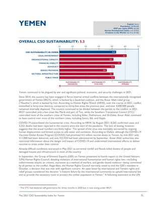 The 2021 CSO Sustainability Index for Yemen 75
YEMEN
OVERALL CSO SUSTAINABILITY: 5.3
Yemen continued to be plagued by war and significant political, economic, and security challenges in 2021.
Since 2014, the country has been engaged in fierce internal armed conflicts between the internationally recognized
government of Yemen (IRGY), which is backed by a Saudi-led coalition, and the Ansar Allah rebel group
(“Houthis”), which is backed by Iran. According to Human Rights Watch (HRW), over the course of 2021, conflict
intensified in forty-nine districts, compared to thirty-five areas the previous year, and over 4,000,000 people
remained internally displaced. The country continued to be divided between the parties to the conflict: in 2021,
IRGY controlled only a few cities like Marib and part of Taiz, while the Southern Transitional Council (STC)1
controlled most of the southern cities of Yemen, including Aden, Hadramout, and Al-Dalea. Ansar Allah continued
to have control over most of the northern cities, including Sana'a, Ibb, and Hajjah.
COVID-19 exacerbated the humanitarian crisis. According to HRW, by August 2021, 8,265 confirmed cases and
3,252 deaths had been reported in the country since the start of the pandemic. The lack of testing, however,
suggests that the actual numbers are likely higher. The spread of the virus was inevitably worsened by ongoing
human displacement and limited access to safe water and sanitation. According to Oxfam, although the COVID-19
Vaccines Global Access Program (COVAX) had promised 4.2 million vaccine doses to Yemen, by mid-2021 only
511,000 had been delivered, and only 322,934 had been administered by September. Ansar Allah authorities also
restricted information about the danger and impact of COVID-19 and undermined international efforts to deliver
vaccines to areas under their control.
Already-difficult conditions worsened in May 2021 as torrential rainfall and floods killed dozens of people and
damaged houses and infrastructure in most of the country.
In September, the Group of Eminent Experts (GEE) on Yemen presented its fourth report to the United Nations
(UN) Human Rights Council, detailing violations of international humanitarian and human rights law—including
indiscriminate attacks on citizens, starvation as a method of warfare, and gender-based violence—being committed
by all parties to the conflict. Regardless, the Human Rights Council narrowly voted to end the GEE's mandate in
October, a decision that was met with significant concern. An open letter by international and Yemeni rights and
relief groups considered the decision “a historic failure by the international community to uphold international law
and to provide the necessary tools to protect the civilian population in Yemen.” A following statement at the UN
1 The STC had declared self-governance for three months in 2020 but is now acting under IRGY.
Capital: Sana'a
Population: 30,984,689
GDP per capita (PPP): $2,500
Human Development Index: Low (0.455)
Freedom in the World: Not Free (9/100)
 