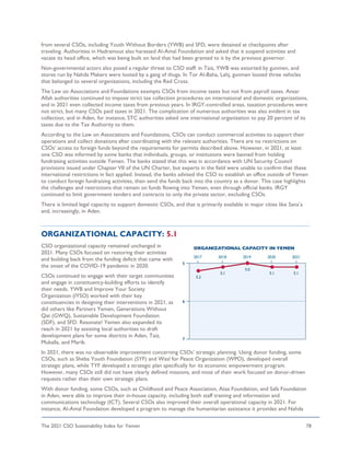The 2021 CSO Sustainability Index for Yemen 78
from several CSOs, including Youth Without Borders (YWB) and SFD, were detained at checkpoints after
traveling. Authorities in Hadramout also harassed Al-Amal Foundation and asked that it suspend activities and
vacate its head office, which was being built on land that had been granted to it by the previous governor.
Non-governmental actors also posed a regular threat to CSO staff: in Taiz, YWB was extorted by gunmen, and
stores run by Nahda Makers were looted by a gang of thugs. In Tor Al-Baha, Lahj, gunmen looted three vehicles
that belonged to several organizations, including the Red Cross.
The Law on Associations and Foundations exempts CSOs from income taxes but not from payroll taxes. Ansar
Allah authorities continued to impose strict tax collection procedures on international and domestic organizations,
and in 2021 even collected income taxes from previous years. In IRGY-controlled areas, taxation procedures were
not strict, but many CSOs paid taxes in 2021. The complication of numerous authorities was also evident in tax
collection, and in Aden, for instance, STC authorities asked one international organization to pay 20 percent of its
taxes due to the Tax Authority to them.
According to the Law on Associations and Foundations, CSOs can conduct commercial activities to support their
operations and collect donations after coordinating with the relevant authorities. There are no restrictions on
CSOs’ access to foreign funds beyond the requirements for permits described above. However, in 2021, at least
one CSO was informed by some banks that individuals, groups, or institutions were banned from holding
fundraising activities outside Yemen. The banks stated that this was in accordance with UN Security Council
provisions issued under Chapter VII of the UN Charter, but experts in the field were unable to confirm that these
international restrictions in fact applied. Instead, the banks advised the CSO to establish an office outside of Yemen
to conduct foreign fundraising activities, then send the funds back into the country as a donor. This case highlights
the challenges and restrictions that remain on funds flowing into Yemen, even through official banks. IRGY
continued to limit government tenders and contracts to only the private sector, excluding CSOs.
There is limited legal capacity to support domestic CSOs, and that is primarily available in major cities like Sana’a
and, increasingly, in Aden.
ORGANIZATIONAL CAPACITY: 5.1
CSO organizational capacity remained unchanged in
2021. Many CSOs focused on restoring their activities
and building back from the funding deficit that came with
the onset of the COVID-19 pandemic in 2020.
CSOs continued to engage with their target communities
and engage in constituency-building efforts to identify
their needs. YWB and Improve Your Society
Organization (IYSO) worked with their key
constituencies in designing their interventions in 2021, as
did others like Partners Yemen, Generations Without
Qat (GWQ), Sustainable Development Foundation
(SDF), and SFD. Resonate! Yemen also expanded its
reach in 2021 by assisting local authorities to draft
development plans for some districts in Aden, Taiz,
Mukalla, and Marib.
In 2021, there was no observable improvement concerning CSOs’ strategic planning. Using donor funding, some
CSOs, such as Sheba Youth Foundation (SYF) and Wasl for Peace Organization (WPO), developed overall
strategic plans, while TYF developed a strategic plan specifically for its economic empowerment program.
However, many CSOs still did not have clearly defined missions, and most of their work focused on donor-driven
requests rather than their own strategic plans.
With donor funding, some CSOs, such as Childhood and Peace Association, Ataa Foundation, and Safa Foundation
in Aden, were able to improve their in-house capacity, including both staff training and information and
communications technology (ICT). Several CSOs also improved their overall operational capacity in 2021. For
instance, Al-Amal Foundation developed a program to manage the humanitarian assistance it provides and Nahda
 