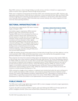 The 2021 CSO Sustainability Index for Yemen 82
Most CSOs continue to rely on foreign funding to provide services, and there is limited to no opportunity for
CSOs to recover costs or generate revenue through service provision.
Public sector recognition of international and domestic CSOs’ work somewhat improved in 2021. However, that
appreciation was primarily for CSOs with ties to authorities. In areas controlled by Ansar Allah, pro-Houthi CSOs
received recognition from authorities through statements on television or during events, while others received
none. Generally, CSOs operating in IRGY-controlled areas received relatively more verbal recognition for their
work than those operating elsewhere.
SECTORAL INFRASTRUCTURE: 5.1
The infrastructure supporting the CSO sector remained
largely unchanged in 2021.
Intermediary support organizations (ISOs) remained
limited to major cities, primarily Sana’a and Taiz.
Typically, CSOs have to hire consultants from Sana’a to
conduct training to improve their administrative and
financial systems or to help them with monitoring and
evaluation of their projects and processes. In 2021, some
consultants and firms relocated to Aden, slightly
improving the availability of those services, but they still
remained insufficient. CSOs in Hudaydah suffered from a
severe scarcity of ISOs or centers that provide capacity-
building services, worsened by the strict security
situation in the area. Travel to Hadramout and Marib
remained challenging, essentially cutting off CSOs there
from services based elsewhere.
In 2020, the pandemic forced training opportunities to be held online through Zoom and other platforms, and this
trend continued in 2021. CSOs and activists enjoy better access to the internet than the population at large,
generally enabling them to take advantage of those opportunities.
Many networks and unions have ceased providing support and development services to their member CSOs due
to lack of funds, even as they continue to operate and provide relief services. The Yemeni Development Network
for NGOs (YDN), for instance, has not been able to provide CSO capacity-building activities since 2018, though it
has continued to implement other programs as requested by donors. A few CSOs and networks were able to
provide technical support services to partners. Yemen Microfinance Network (YMN), for instance, provides
support to microfinance institutions across all governorates, and Partners Yemen provided technical and
administrative capacity building to partner CSOs. GWQ also implemented training for CSOs and women-led
initiatives on project proposal development in Taiz.
CSOs continued to struggle to form coalitions or implement joint activities both within the sector and beyond it,
with no notable improvement in 2021. However, some temporary partnerships formed to implement certain
activities. For instance, Afak Shababiah Foundation collaborated with TYF in advocating for an enhanced role for
national CSOs in responding to humanitarian needs in the country. Nahda Makers collaborated with Abs
Development for Women and Children in the implementation of some youth programs in 2021.
PUBLIC IMAGE: 5.2
The CSO sector’s public image slightly deteriorated in 2021 as smear campaigns continued to target organizations,
especially in areas controlled by Ansar Allah.
In general, the public perception of CSOs is negative, with some believing that CSOs serve foreign agendas and
perform intelligence activities. Others have accused CSOs of financial and moral corruption.
 