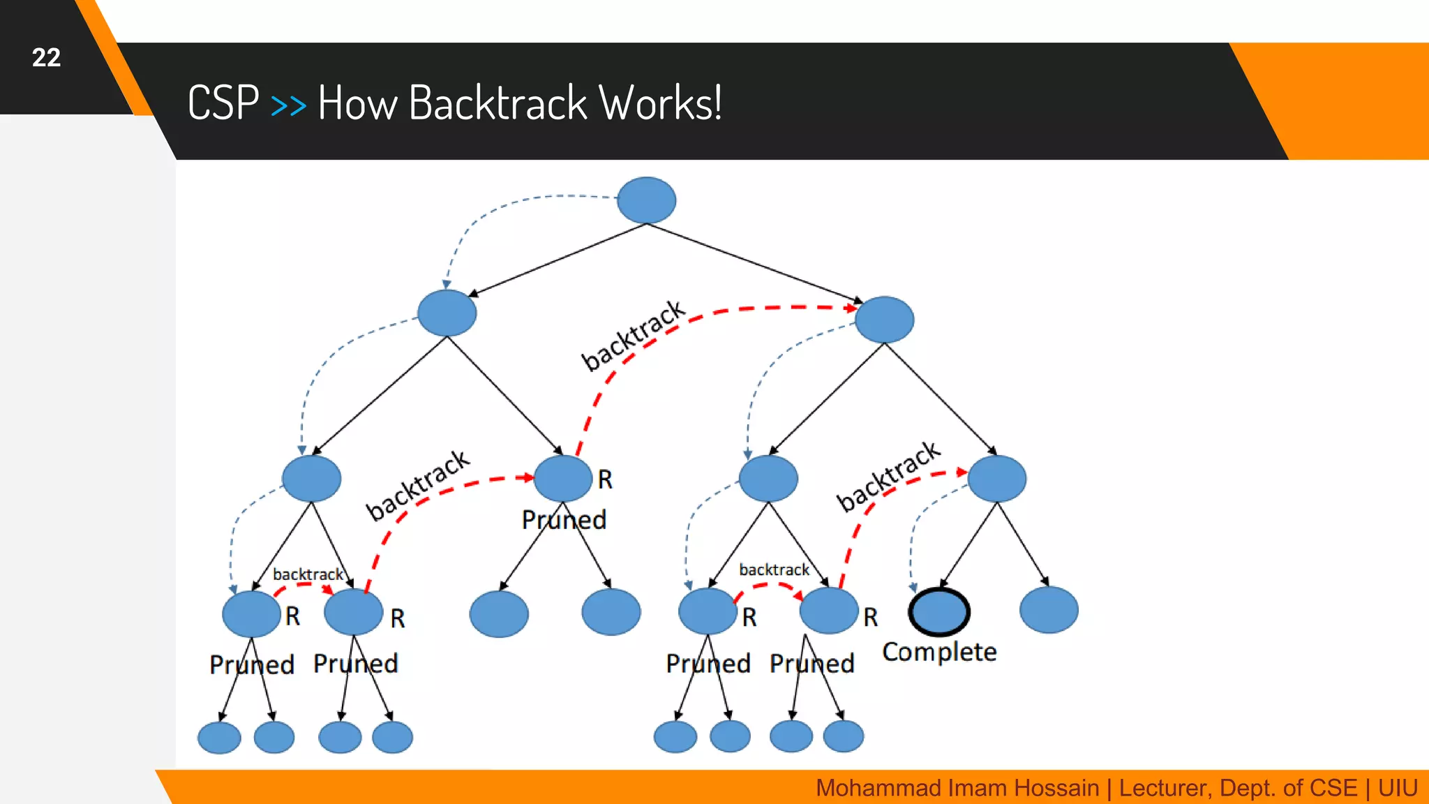 CSP >> How Backtrack Works!
22
Mohammad Imam Hossain | Lecturer, Dept. of CSE | UIU
 