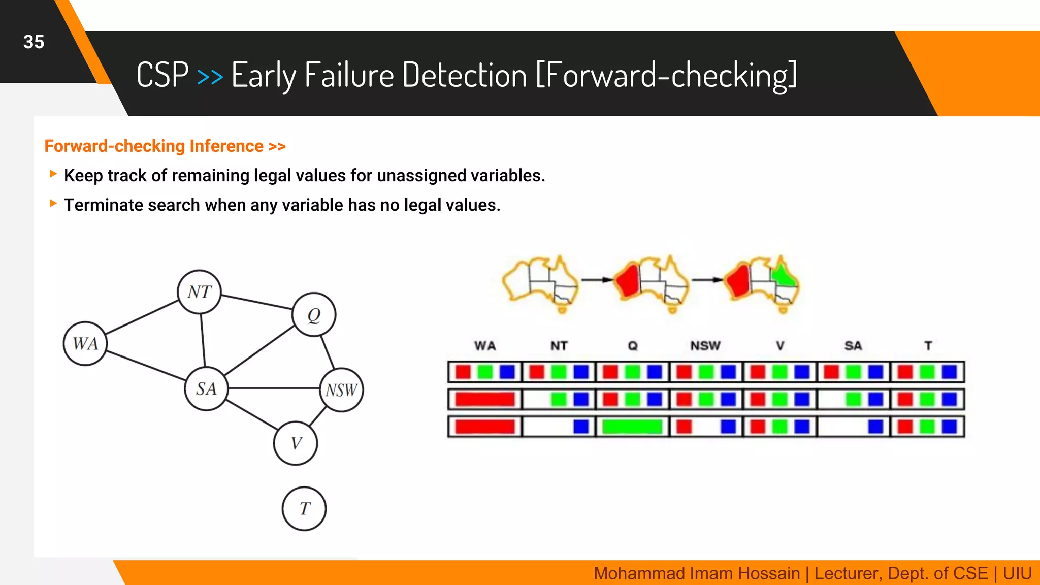 CSP >> Early Failure Detection [Forward-checking]
Forward-checking Inference >>
▸Keep track of remaining legal values for unassigned variables.
▸Terminate search when any variable has no legal values.
35
Mohammad Imam Hossain | Lecturer, Dept. of CSE | UIU
 