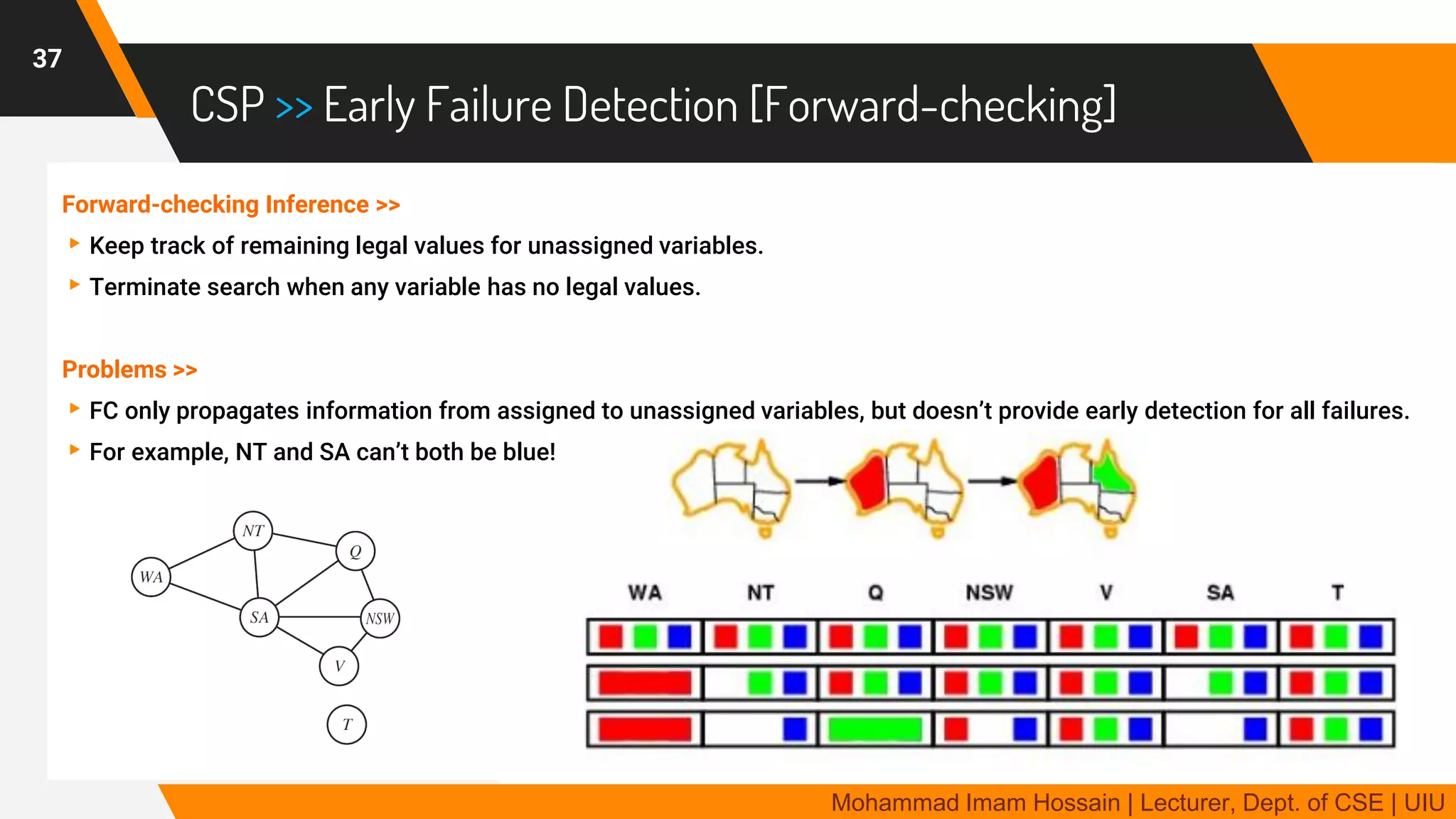 CSP >> Early Failure Detection [Forward-checking]
Forward-checking Inference >>
▸Keep track of remaining legal values for unassigned variables.
▸Terminate search when any variable has no legal values.
Problems >>
▸FC only propagates information from assigned to unassigned variables, but doesn’t provide early detection for all failures.
▸For example, NT and SA can’t both be blue!
37
Mohammad Imam Hossain | Lecturer, Dept. of CSE | UIU
 