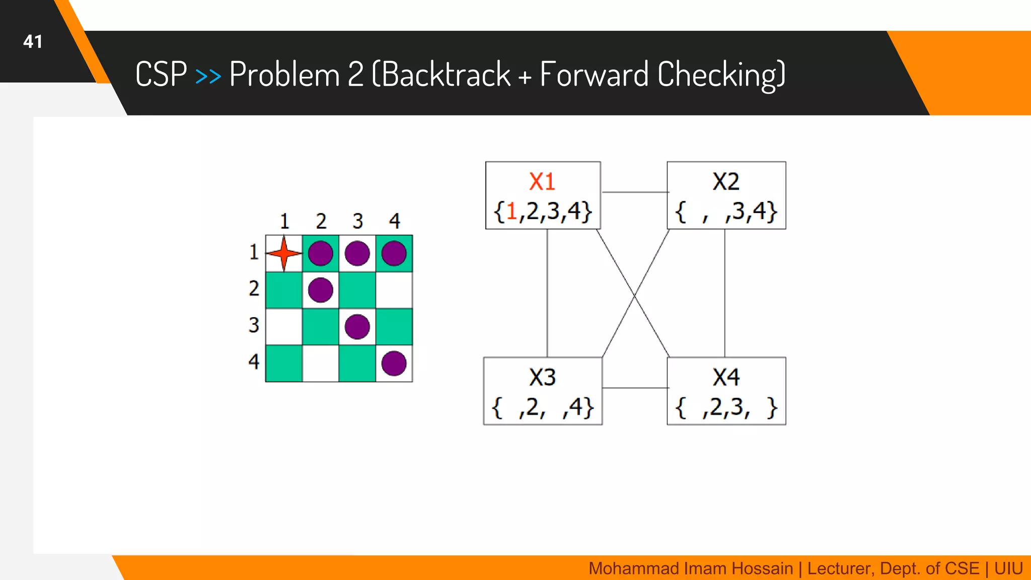 CSP >> Problem 2 (Backtrack + Forward Checking)
41
Mohammad Imam Hossain | Lecturer, Dept. of CSE | UIU
 