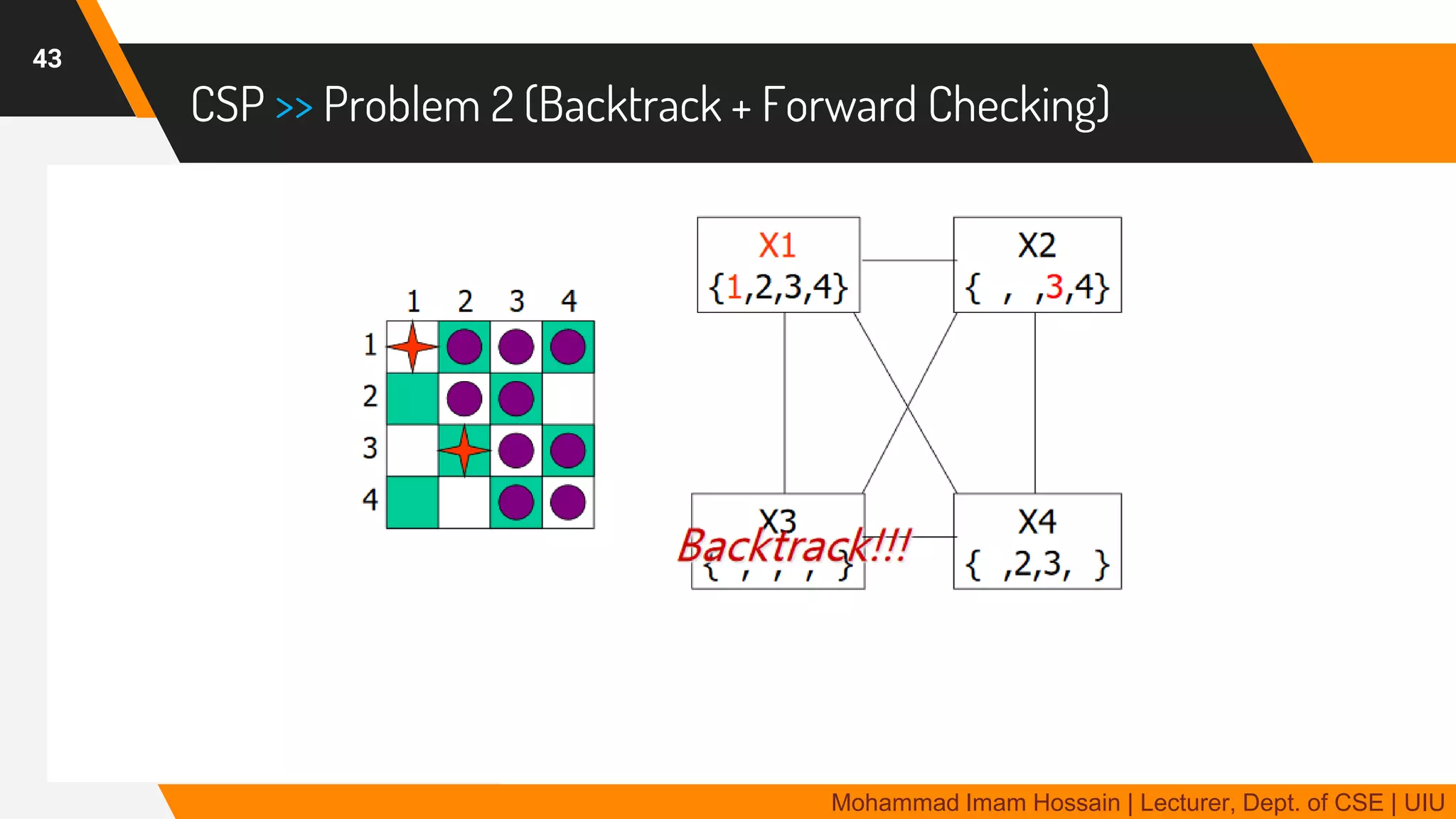 CSP >> Problem 2 (Backtrack + Forward Checking)
43
Mohammad Imam Hossain | Lecturer, Dept. of CSE | UIU
 