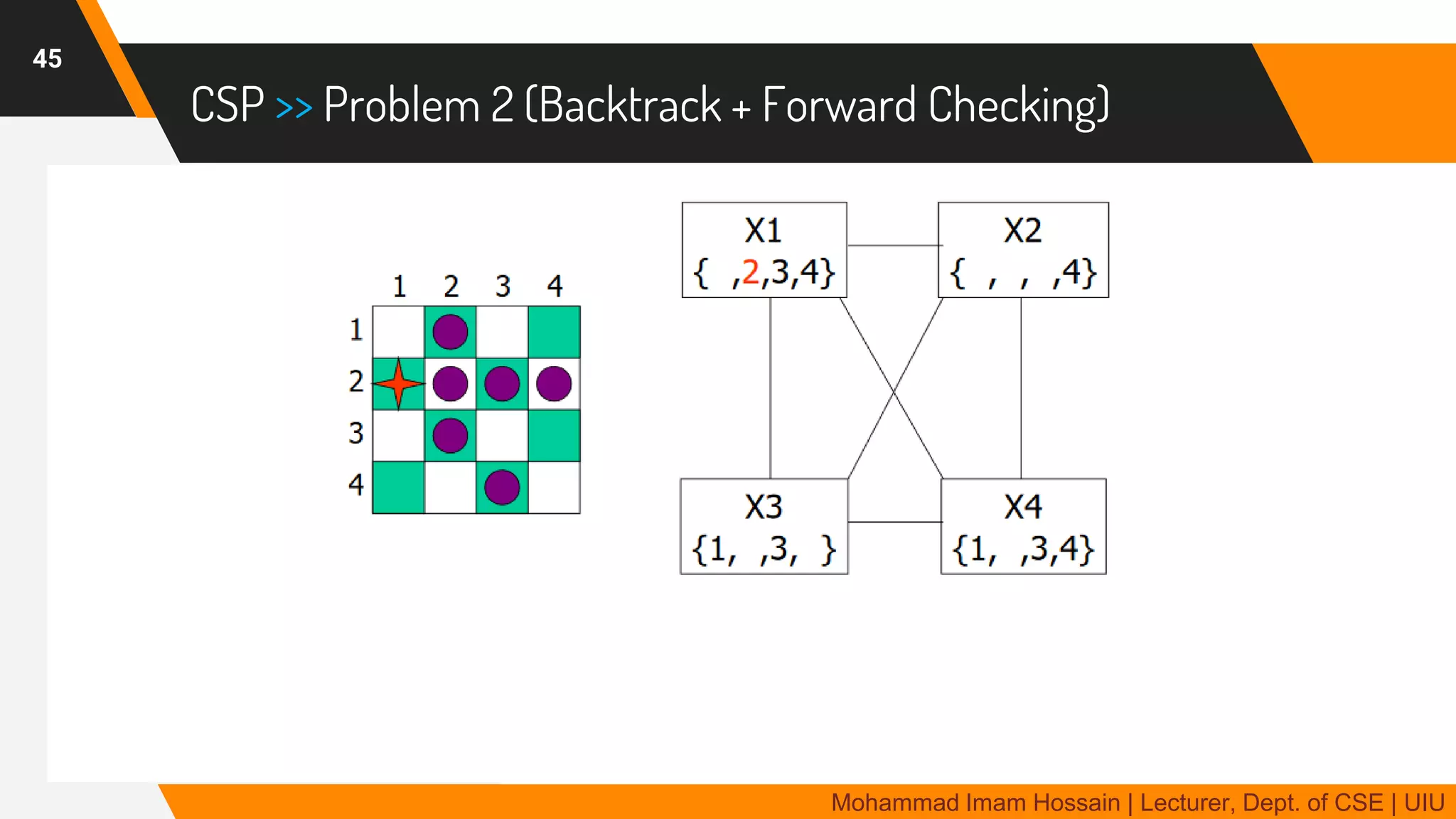 CSP >> Problem 2 (Backtrack + Forward Checking)
45
Mohammad Imam Hossain | Lecturer, Dept. of CSE | UIU
 
