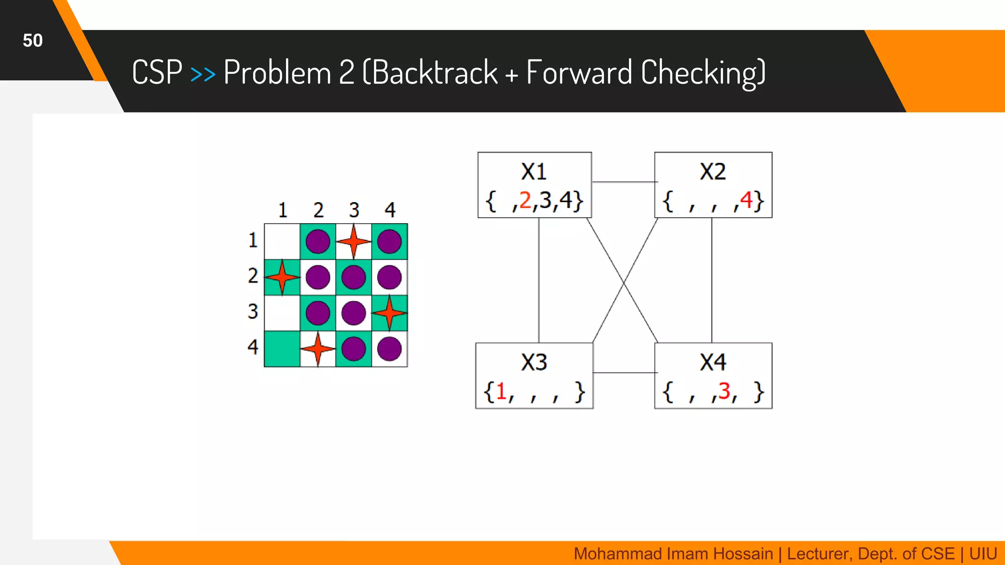 CSP >> Problem 2 (Backtrack + Forward Checking)
50
Mohammad Imam Hossain | Lecturer, Dept. of CSE | UIU
 