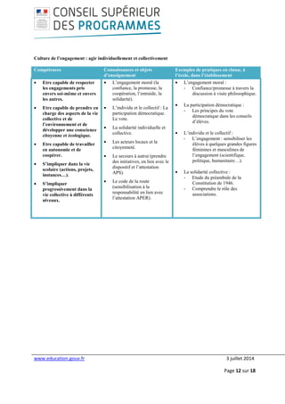 www.education.gouv.fr 3 juillet 2014
Page 12 sur 18
Culture de l’engagement : agir individuellement et collectivement
Compétences Connaissances et objets
d’enseignement
Exemples de pratiques en classe, à
l’école, dans l’établissement
• Etre capable de respecter
les engagements pris
envers soi-même et envers
les autres.
• Etre capable de prendre en
charge des aspects de la vie
collective et de
l’environnement et de
développer une conscience
citoyenne et écologique.
• Etre capable de travailler
en autonomie et de
coopérer.
• S’impliquer dans la vie
scolaire (actions, projets,
instances…).
• S’impliquer
progressivement dans la
vie collective à différents
niveaux.
• L’engagement moral (la
confiance, la promesse, la
coopération, l’entraide, la
solidarité).
• L’individu et le collectif : La
participation démocratique.
Le vote.
• La solidarité individuelle et
collective.
• Les acteurs locaux et la
citoyenneté.
• Le secours à autrui (prendre
des initiatives, en lien avec le
dispositif et l’attestation
APS).
• Le code de la route
(sensibilisation à la
responsabilité en lien avec
l’attestation APER).
• L’engagement moral :
- Confiance/promesse à travers la
discussion à visée philosophique.
• La participation démocratique :
- Les principes du vote
démocratique dans les conseils
d’élèves.
• L’individu et le collectif :
- L’engagement : sensibiliser les
élèves à quelques grandes figures
féminines et masculines de
l’engagement (scientifique,
politique, humanitaire…).
• La solidarité collective :
- Etude du préambule de la
Constitution de 1946.
- Comprendre le rôle des
associations.
 