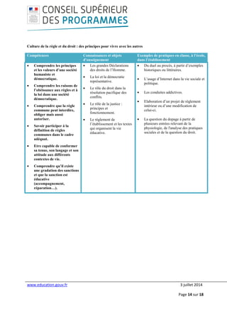 www.education.gouv.fr 3 juillet 2014
Page 14 sur 18
Culture de la règle et du droit : des principes pour vivre avec les autres
Compétences Connaissances et objets
d’enseignement
Exemples de pratiques en classe, à l’école,
dans l’établissement
• Comprendre les principes
et les valeurs d’une société
humaniste et
démocratique.
• Comprendre les raisons de
l’obéissance aux règles et à
la loi dans une société
démocratique.
• Comprendre que la règle
commune peut interdire,
obliger mais aussi
autoriser.
• Savoir participer à la
définition de règles
communes dans le cadre
adéquat.
• Etre capable de conformer
sa tenue, son langage et son
attitude aux différents
contextes de vie.
• Comprendre qu’il existe
une gradation des sanctions
et que la sanction est
éducative
(accompagnement,
réparation…).
• Les grandes Déclarations
des droits de l’Homme.
• La loi et la démocratie
représentative.
• Le rôle du droit dans la
résolution pacifique des
conflits.
• Le rôle de la justice :
principes et
fonctionnement.
• Le règlement de
l’établissement et les textes
qui organisent la vie
éducative.
• Du duel au procès, à partir d’exemples
historiques ou littéraires.
• L’usage d’Internet dans la vie sociale et
politique.
• Les conduites addictives.
• Elaboration d’un projet de règlement
intérieur ou d’une modification de
celui-ci.
• La question du dopage à partir de
plusieurs entrées relevant de la
physiologie, de l'analyse des pratiques
sociales et de la question du droit.
 