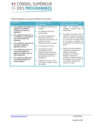 www.education.gouv.fr 3 juillet 2014
Page 15 sur 18
Culture du jugement : penser par soi-même et avec les autres
Compétences Connaissances et objets
d’enseignement
Exemples de pratiques en classe, à
l’école, dans l’établissement
• Etre capable de développer les
aptitudes à la réflexion
critique pour fonder ses
jugements.
• Etre capable d’argumenter et
de confronter ses jugements à
ceux d’autrui dans une
discussion.
• Etre capable de rechercher les
critères de validité des
jugements moraux.
• Etre capable de remettre en
cause et de modifier ses
jugements initiaux après un
débat argumenté.
• Etre capable de différencier
son intérêt particulier de
l’intérêt général.
• Les différentes dimensions de
l’égalité.
• Les différentes formes de
discrimination.
• Les libertés fondamentales
(libertés de conscience,
d’expression, d’association, de
presse) et les droits
fondamentaux de la personne.
• Les principes de la laïcité.
• Les principes d’un état
démocratique et leurs
traductions dans les régimes
politiques démocratiques (ex. :
les institutions de la Vème
République).
• Problèmes de la paix et de la
guerre dans le monde et causes
des conflits.
• Etude de l’influence des
sondages d’opinion dans le
débat public.
• La question des média : dans le
cadre de la semaine de la presse,
mener une réflexion sur la place
et la diversité des médias dans
la vie sociale et politique, sur
les problèmes de la liberté de la
presse.
• Egalité et non discrimination :
la perspective temporelle et
spatiale, la dimension
biologique de la diversité
humaine, sa dimension
culturelle, l’expression littéraire
de l’inégalité et de l’injustice, le
rôle du droit, l’éducation au
respect de la règle.
 