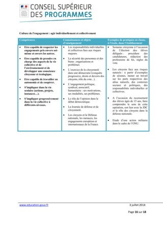 www.education.gouv.fr 3 juillet 2014
Page 16 sur 18
Culture de l’engagement : agir individuellement et collectivement
Compétences Connaissances et objets
d’enseignement
Exemples de pratiques en classe,
à l’école, dans l’établissement
• Etre capable de respecter les
engagements pris envers soi-
même et envers les autres.
• Etre capable de prendre en
charge des aspects de la vie
collective et de
l’environnement et de
développer une conscience
citoyenne et écologique.
• Etre capable de travailler en
autonomie et de coopérer.
• S’impliquer dans la vie
scolaire (actions, projets,
instances…).
• S’impliquer progressivement
dans la vie collective à
différents niveaux.
• Les responsabilités individuelles
et collectives face aux risques
majeurs.
• La sécurité des personnes et des
biens : organisations et
problèmes
• L’exercice de la citoyenneté
dans une démocratie (conquête
progressive, droits et devoirs des
citoyens, rôle du vote...).
• L’engagement politique,
syndical, associatif,
humanitaire : ses motivations,
ses modalités, ses problèmes.
• Le rôle de l’opinion dans le
débat démocratique.
• La Journée de défense et de
citoyenneté.
• Les citoyens et la Défense
nationale, les menaces, les
engagements européens et
internationaux de la France.
• Semaine citoyenne à l’occasion
de l’élection des élèves
délégués : procédure des
candidatures, rédaction des
professions de foi, règles du
vote.
• Les citoyens face aux risques
naturels : à partir d’exemples
de séismes, mener un travail
sur les parts respectives des
aléas naturels, des contextes
sociaux et politiques, des
responsabilités individuelles et
collectives.
• A l’occasion du recensement
des élèves âgés de 15 ans, faire
comprendre le sens de cette
opération, son lien avec la JDC
et le rôle des citoyens dans la
défense nationale.
• Etude d’une action militaire
dans le cadre de l’ONU.
 