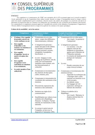 www.education.gouv.fr 3 juillet 2014
Page 5 sur 18
CYCLE 2
Les compétences et connaissances de l’EMC sont enseignées dès le CP en prenant appui sur le travail accompli à
l’école maternelle en vue de l’acquisition d’une culture sociale, morale et civique. L’enseignement moral et civique s’exerce
selon trois modes complémentaires qui le constituent, celui des savoirs, des valeurs, des pratiques. Le conseil de cycle devra en
déterminer la progression dans ses contenus et ses démarches sur l’ensemble du cycle, en fonction de la situation et des besoins.
Ces connaissances et compétences prennent appui sur l’ensemble des activités et des domaines d’enseignement. Il appartient à
l’horaire dédié à l’enseignement moral et civique d’en expliciter les contenus et les enjeux spécifiques.
Culture de la sensibilité : soi et les autres
Compétences Connaissances et objets
d’enseignement
Exemples de pratiques en classe, à
l’école, dans l’établissement
• S’estimer. Etre capable
de prendre soin de soi.
Avoir confiance en soi.
• Etre capable
d’identifier et de
nommer ses émotions et
ses sentiments.
• Etre capable
d’empathie. Savoir se
mettre à la place des
autres.
• Etre capable
d’exprimer en les
contrôlant ses émotions
et ses sentiments.
• Se sentir membre d’une
collectivité.
• Connaissance de soi et des
autres : respect des différences,
interconnaissance, tolérance.
• L’intégrité de la personne :
respect des pairs et des adultes.
Les atteintes à la personne
d’autrui (racismes, sexisme,
xénophobie, homophobie,
harcèlement…).
• Le soin : langage et corps
(langage de la politesse, soin du
corps, de l’environnement
immédiat et plus lointain, soin
des biens personnels et
collectifs).
• Connaissance et reconnaissance
des émotions de base (peur,
colère, tristesse, joie).
• Connaissance et structuration du
vocabulaire des sentiments et des
émotions.
• Diversité des expressions des
émotions et des sentiments.
• Initiation aux règles de la
communication.
• Sensibilisation aux valeurs et aux
symboles de la République
française : le drapeau, l’hymne
national, les monuments, la fête
nationale.
• Le secours à autrui (sens de
l’empathie, en lien avec le
dispositif et l’attestation APS).
• Connaissance de soi et des autres :
- Arts visuels : Le portrait et
l’autoportrait
• L’intégrité de la personne :
- Les racismes : avec des
supports créés par des
fondations et associations
agréées par le Ministère de
l’Education nationale.
- La situation de handicap et la
pratique de l’inclusion
scolaire.
• Le soin :
- Prendre conscience de son
corps à travers la danse.
• Connaissance et reconnaissance des
émotions de base :
- Apprendre les techniques des
« messages clairs » pour
exprimer ses émotions vis-à-
vis de ses pairs.
- Jeu théâtral, mime.
- Les langages de l’art :
expression artistique et
littéraire des émotions.
• Valeurs et symboles de la
République :
- Arts visuels : Marianne, le
drapeau national dans les
œuvres d’art.
 