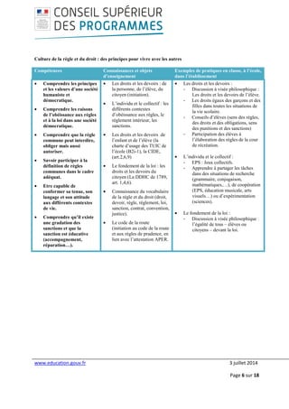 www.education.gouv.fr 3 juillet 2014
Page 6 sur 18
Culture de la règle et du droit : des principes pour vivre avec les autres
Compétences Connaissances et objets
d’enseignement
Exemples de pratiques en classe, à l’école,
dans l’établissement
• Comprendre les principes
et les valeurs d’une société
humaniste et
démocratique.
• Comprendre les raisons
de l’obéissance aux règles
et à la loi dans une société
démocratique.
• Comprendre que la règle
commune peut interdire,
obliger mais aussi
autoriser.
• Savoir participer à la
définition de règles
communes dans le cadre
adéquat.
• Etre capable de
conformer sa tenue, son
langage et son attitude
aux différents contextes
de vie.
• Comprendre qu’il existe
une gradation des
sanctions et que la
sanction est éducative
(accompagnement,
réparation…).
• Les droits et les devoirs : de
la personne, de l’élève, du
citoyen (initiation).
• L’individu et le collectif : les
différents contextes
d’obéissance aux règles, le
règlement intérieur, les
sanctions.
• Les droits et les devoirs de
l’enfant et de l’élève (la
charte d’usage des TUIC de
l’école (B2i-1), la CIDE,
(art.2,6,9)
• Le fondement de la loi : les
droits et les devoirs du
citoyen (La DDHC de 1789,
art. 1,4,6).
• Connaissance du vocabulaire
de la règle et du droit (droit,
devoir, règle, règlement, loi,
sanction, contrat, convention,
justice).
• Le code de la route
(initiation au code de la route
et aux règles de prudence, en
lien avec l’attestation APER.
• Les droits et les devoirs :
- Discussion à visée philosophique :
Les droits et les devoirs de l’élève.
- Les droits égaux des garçons et des
filles dans toutes les situations de
la vie scolaire.
- Conseils d’élèves (sens des règles,
des droits et des obligations, sens
des punitions et des sanctions)
- Participation des élèves à
l’élaboration des règles de la cour
de récréation.
• L’individu et le collectif :
- EPS : Jeux collectifs.
- Apprendre à partager les tâches
dans des situations de recherche
(grammaire, conjugaison,
mathématiques,…), de coopération
(EPS, éducation musicale, arts
visuels…) ou d’expérimentation
(sciences).
• Le fondement de la loi :
- Discussion à visée philosophique :
l’égalité de tous – élèves ou
citoyens – devant la loi.
 