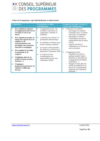 www.education.gouv.fr 3 juillet 2014
Page 8 sur 18
Culture de l’engagement : agir individuellement et collectivement
Compétences Connaissances et objets
d’enseignement
Exemples de pratiques en classe, à
l’école, dans l’établissement
• Etre capable de respecter
les engagements pris envers
soi-même et envers les
autres.
• Etre capable de prendre en
charge des aspects de la vie
collective et de
l’environnement et de
développer une conscience
citoyenne et écologique.
• Etre capable de travailler
en autonomie et de
coopérer.
• S’impliquer dans la vie
scolaire (actions, projets,
instances…).
• S’impliquer
progressivement dans la vie
collective à différents
niveaux.
• L’engagement moral : (la
confiance, la promesse, la
coopération, l’entraide, la
solidarité).
• L’individu et le collectif : la
participation démocratique.
• La solidarité à l’échelon local
(école, commune, quartier).
• Le secours à autrui (prendre
des initiatives, en lien avec le
dispositif et l’attestation APS).
• Le code de la route
(sensibilisation à la
responsabilité en lien avec
l’attestation APER).
• L’individu et le collectif :
- Encourager les conduites
d’entraide, par ex. le tutorat
entre pairs, la coopération.
- Encourager et valoriser
l’autonomie et la prise de
responsabilité dans la classe,
l’école.
- Associer les élèves à
l’élaboration et à la mise en
œuvre de projets.
• L’engagement moral :
- Sensibiliser les élèves à
quelques grandes figures
féminines et masculines de
l’engagement (scientifique,
humanitaire…).
- Engager la classe dans des
actions de solidarité ou en
faveur de l’environnement
proposées par l’Éducation
Nationale.
 