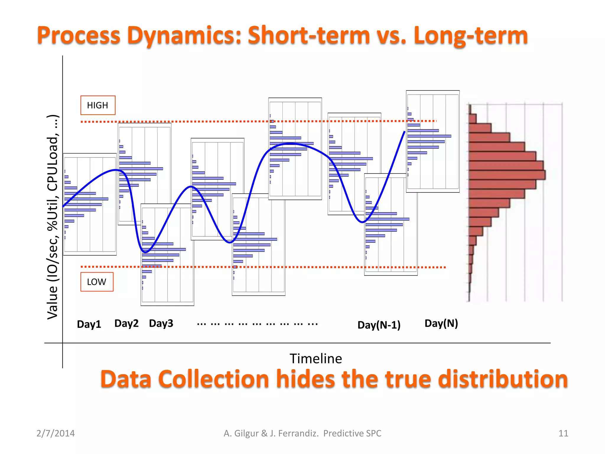 2/7/2014 11
Process Dynamics: Short-term vs. Long-term
Timeline
Value(IO/sec,%Util,CPULoad,…)
Day1 Day2 Day3 … … … … … … … … ... Day(N-1) Day(N)
0 0.5 1 1.5 2 2.5 3 3.5 4
1
3
5
7
9
11
13
15
17
HIGH
LOW
Data Collection hides the true distribution
A. Gilgur & J. Ferrandiz. Predictive SPC
 