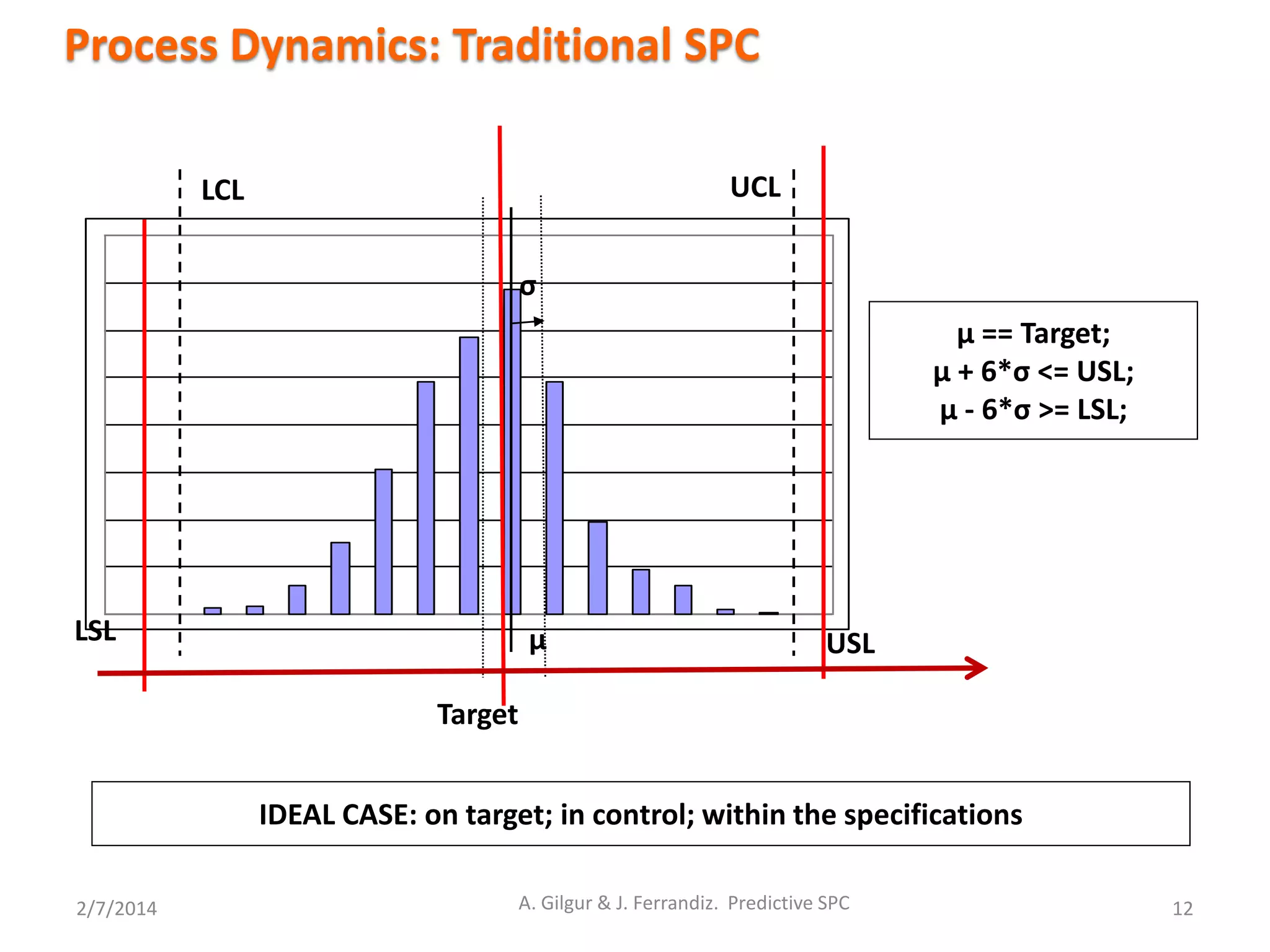 2/7/2014 12
Process Dynamics: Traditional SPC
μ == Target;
μ + 6*σ <= USL;
μ - 6*σ >= LSL;
μ
σ
LCL UCL
IDEAL CASE: on target; in control; within the specifications
LSL USL
Target
A. Gilgur & J. Ferrandiz. Predictive SPC
 