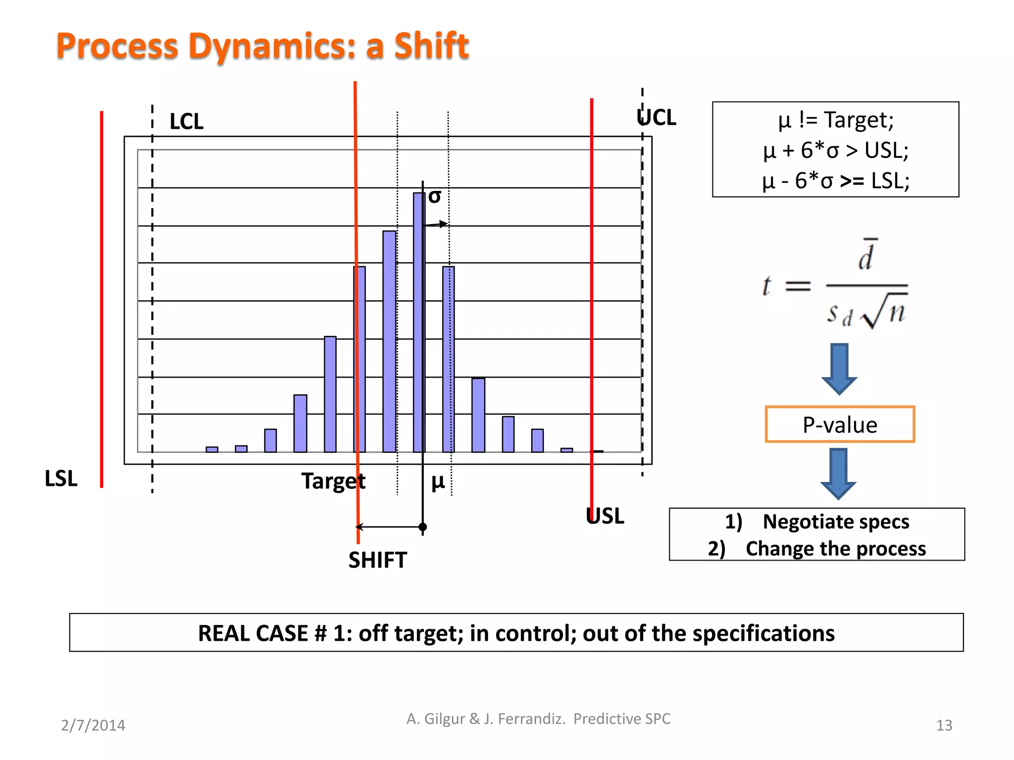 2/7/2014 13
μ
σ
LSL
USL
Target
LCL UCL
SHIFT
μ != Target;
μ + 6*σ > USL;
μ - 6*σ >= LSL;
REAL CASE # 1: off target; in control; out of the specifications
P-value
Process Dynamics: a Shift
1) Negotiate specs
2) Change the process
A. Gilgur & J. Ferrandiz. Predictive SPC
 