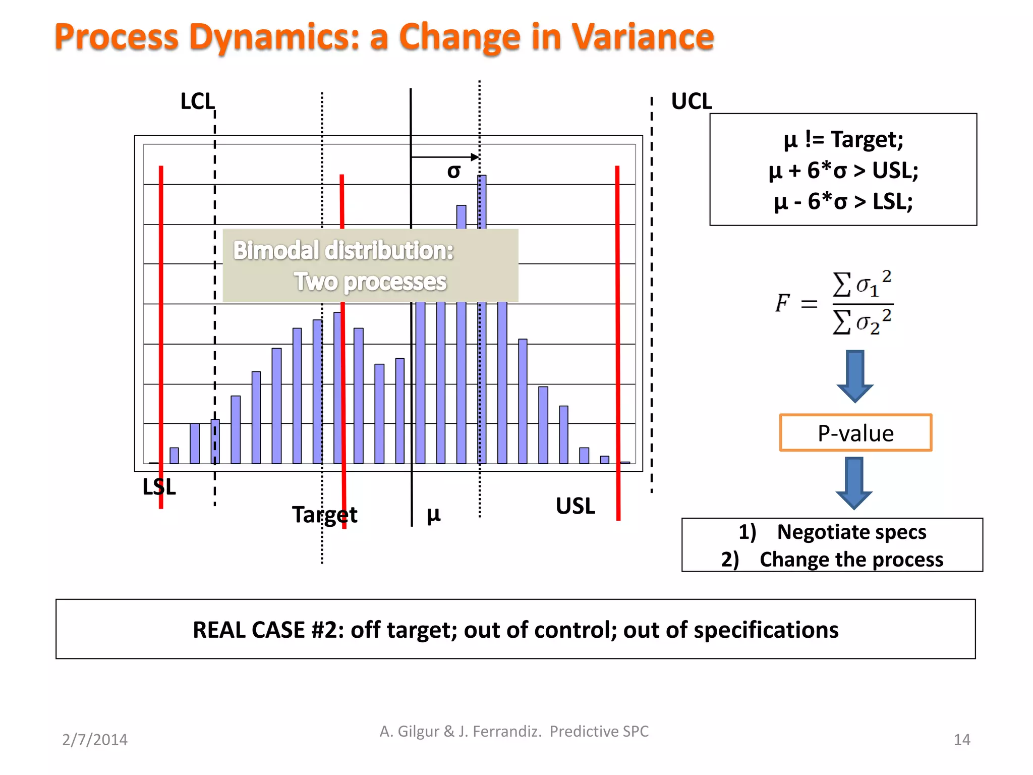 2/7/2014
Process Dynamics: a Change in Variance
14
μ != Target;
μ + 6*σ > USL;
μ - 6*σ > LSL;
REAL CASE #2: off target; out of control; out of specifications
μ
σ
LSL
USLTarget
LCL UCL
A. Gilgur & J. Ferrandiz. Predictive SPC
P-value
1) Negotiate specs
2) Change the process
 