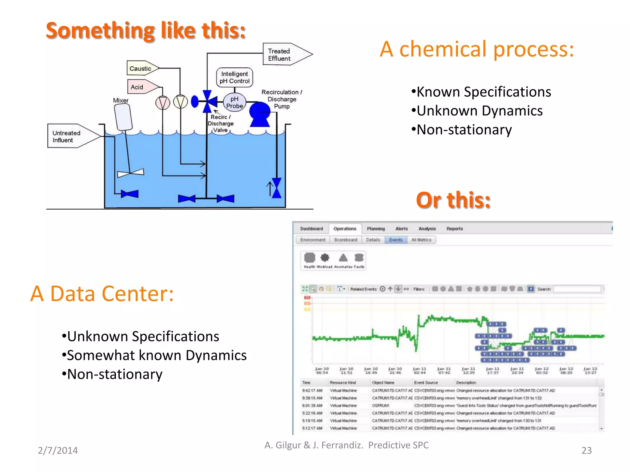 Something like this:
2/7/2014
A. Gilgur & J. Ferrandiz. Predictive SPC
23
Or this:
A chemical process:
•Known Specifications
•Unknown Dynamics
•Non-stationary
A Data Center:
•Unknown Specifications
•Somewhat known Dynamics
•Non-stationary
 