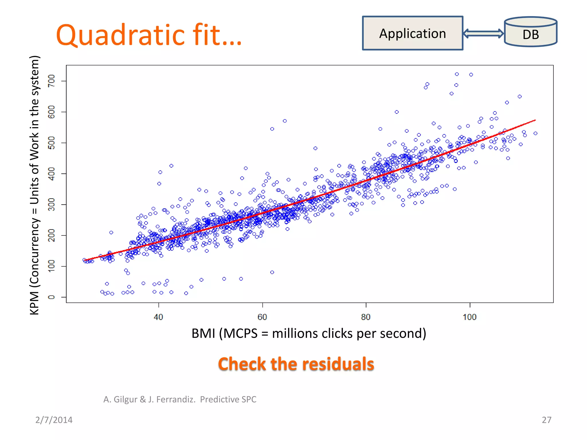 Quadratic fit…
2/7/2014
A. Gilgur & J. Ferrandiz. Predictive SPC
27
Application DB
Check the residuals
KPM ~ BMI2 + BMI
BMI (MCPS = millions clicks per second)
KPM(Concurrency=UnitsofWorkinthesystem)
 