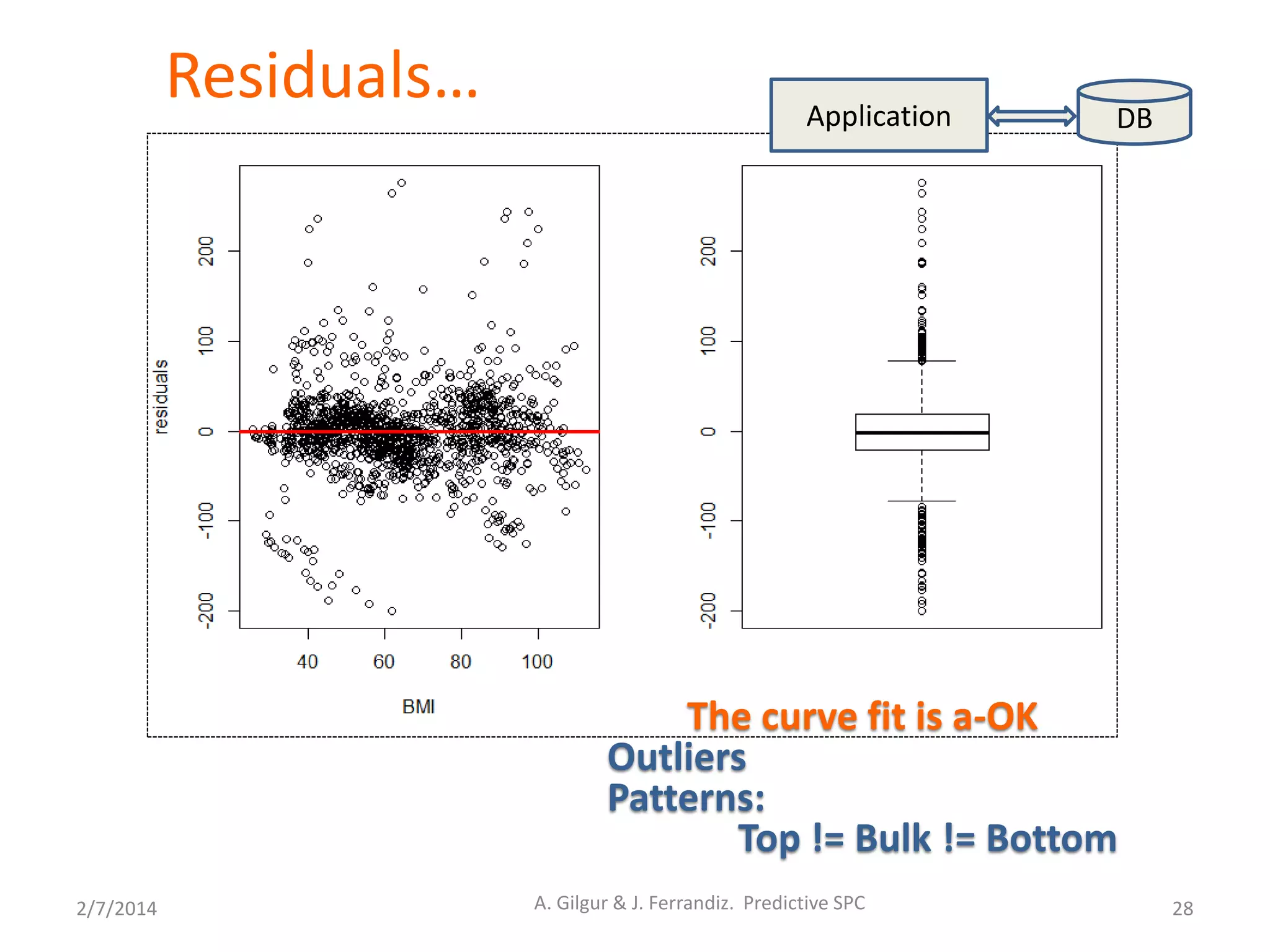 2/7/2014 A. Gilgur & J. Ferrandiz. Predictive SPC 28
Application DB
The curve fit is a-OK
Outliers
Patterns:
Top != Bulk != Bottom
Residuals…
 