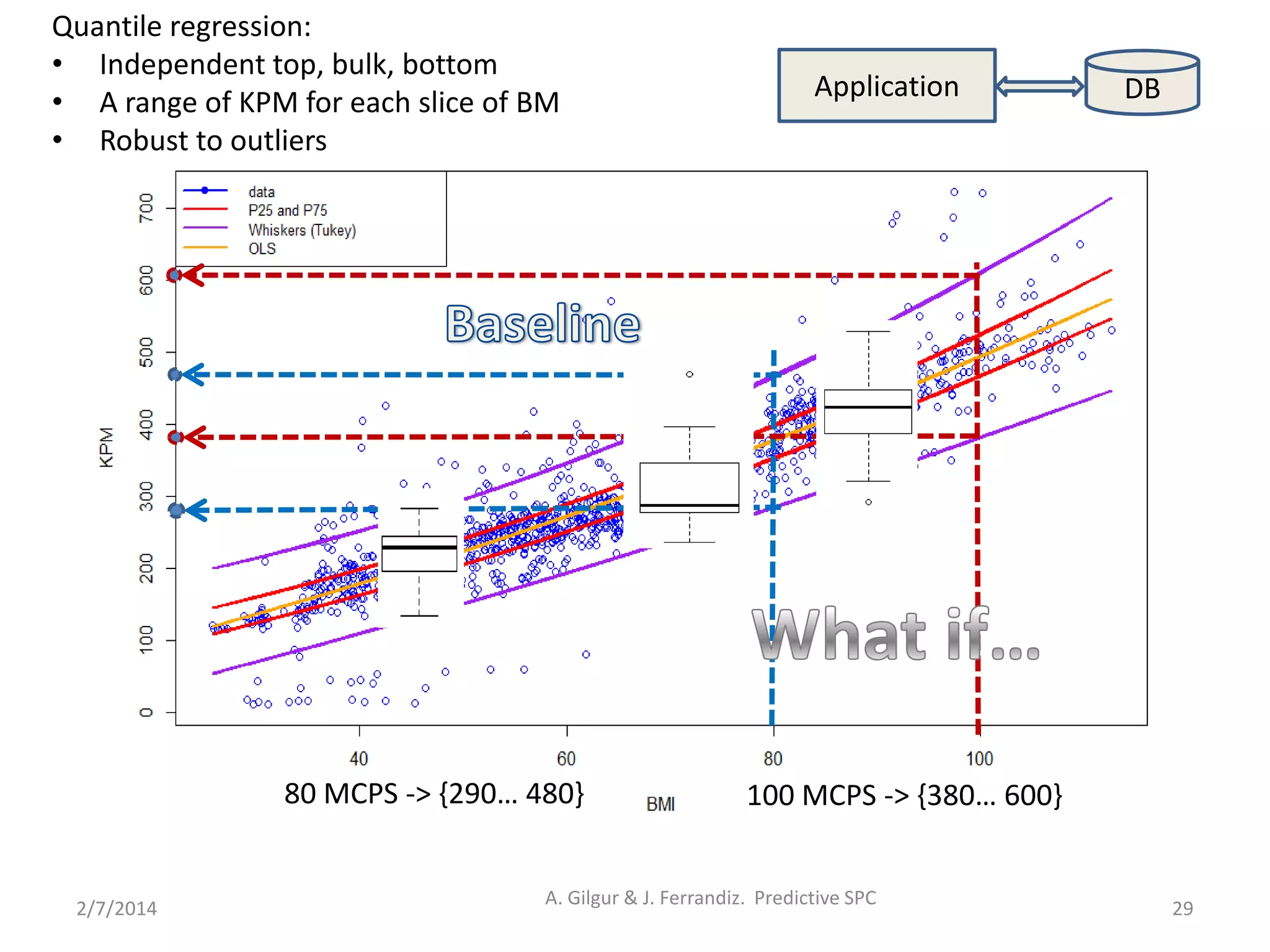What’s SPC got to do with it?
2/7/2014
A. Gilgur & J. Ferrandiz. Predictive SPC
29
Application DB
80 MCPS -> {290… 480} 100 MCPS -> {380… 600}
Quantile regression:
• Independent top, bulk, bottom
• A range of KPM for each slice of BM
• Robust to outliers
 