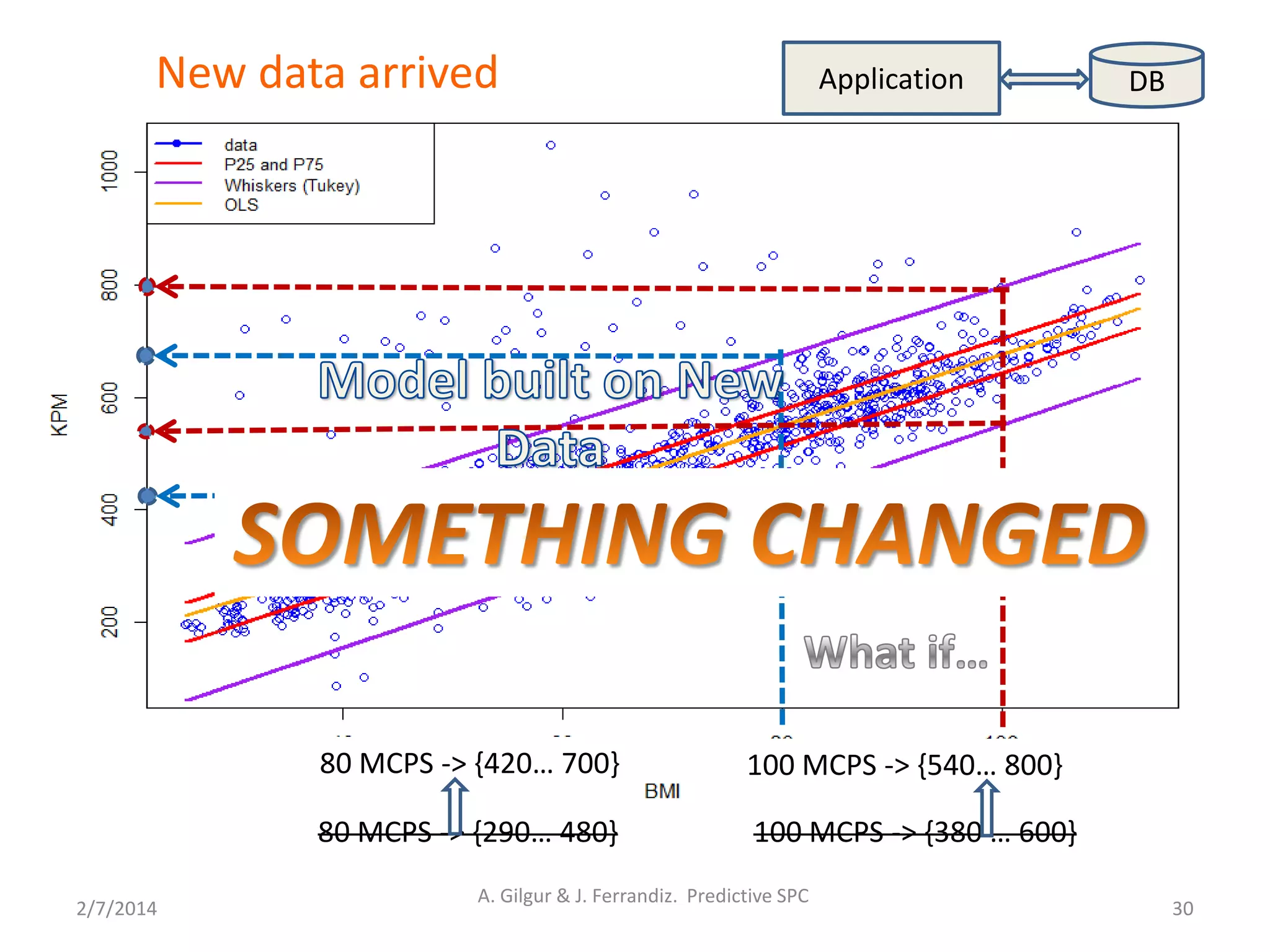 80 MCPS -> {290… 480} 100 MCPS -> {380 … 600}
New data arrived
2/7/2014
A. Gilgur & J. Ferrandiz. Predictive SPC
30
Application DB
80 MCPS -> {420… 700} 100 MCPS -> {540… 800}
 