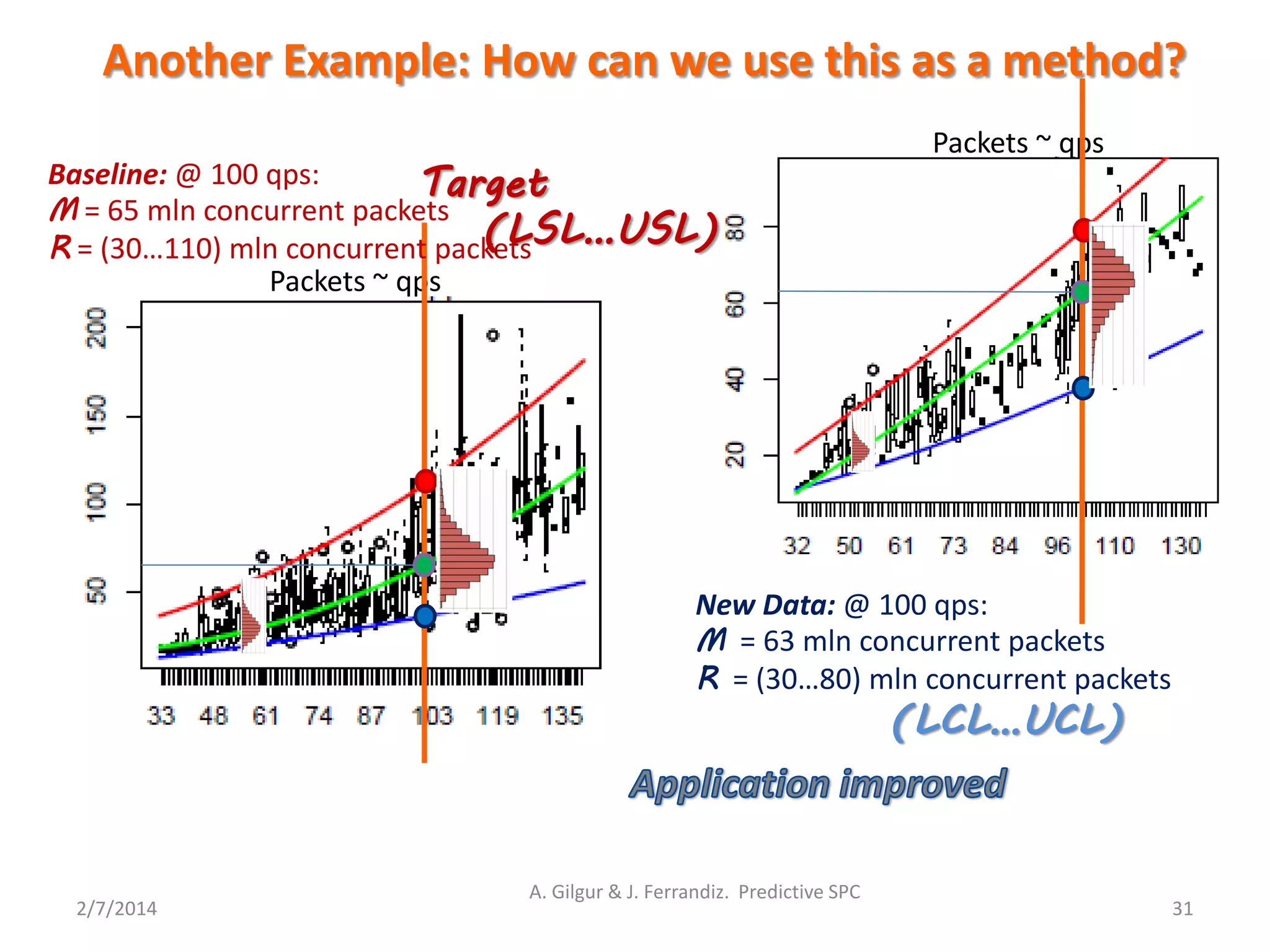 Packets ~ qps
Packets ~ qps
Another Example: How can we use this as a method?
2/7/2014
A. Gilgur & J. Ferrandiz. Predictive SPC
31
Baseline: @ 100 qps:
M = 65 mln concurrent packets
R = (30…110) mln concurrent packets
New Data: @ 100 qps:
M = 63 mln concurrent packets
R = (30…80) mln concurrent packets
Target
(LCL…UCL)
(LSL…USL)
 