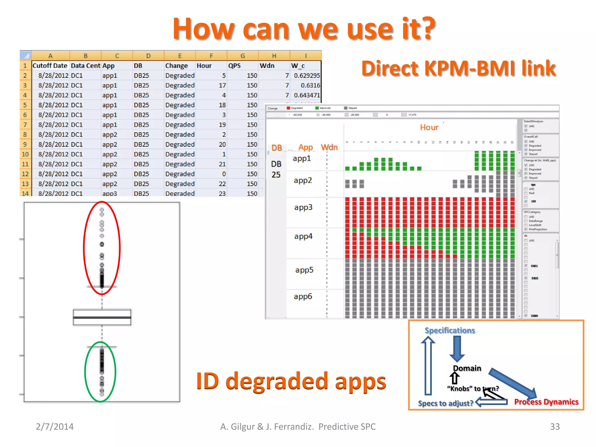 How can we use it?
2/7/2014 A. Gilgur & J. Ferrandiz. Predictive SPC 33
Direct KPM-BMI link
ID degraded apps “Knobs” to turn?
Specifications
Domain
Specs to adjust? Process Dynamics
 