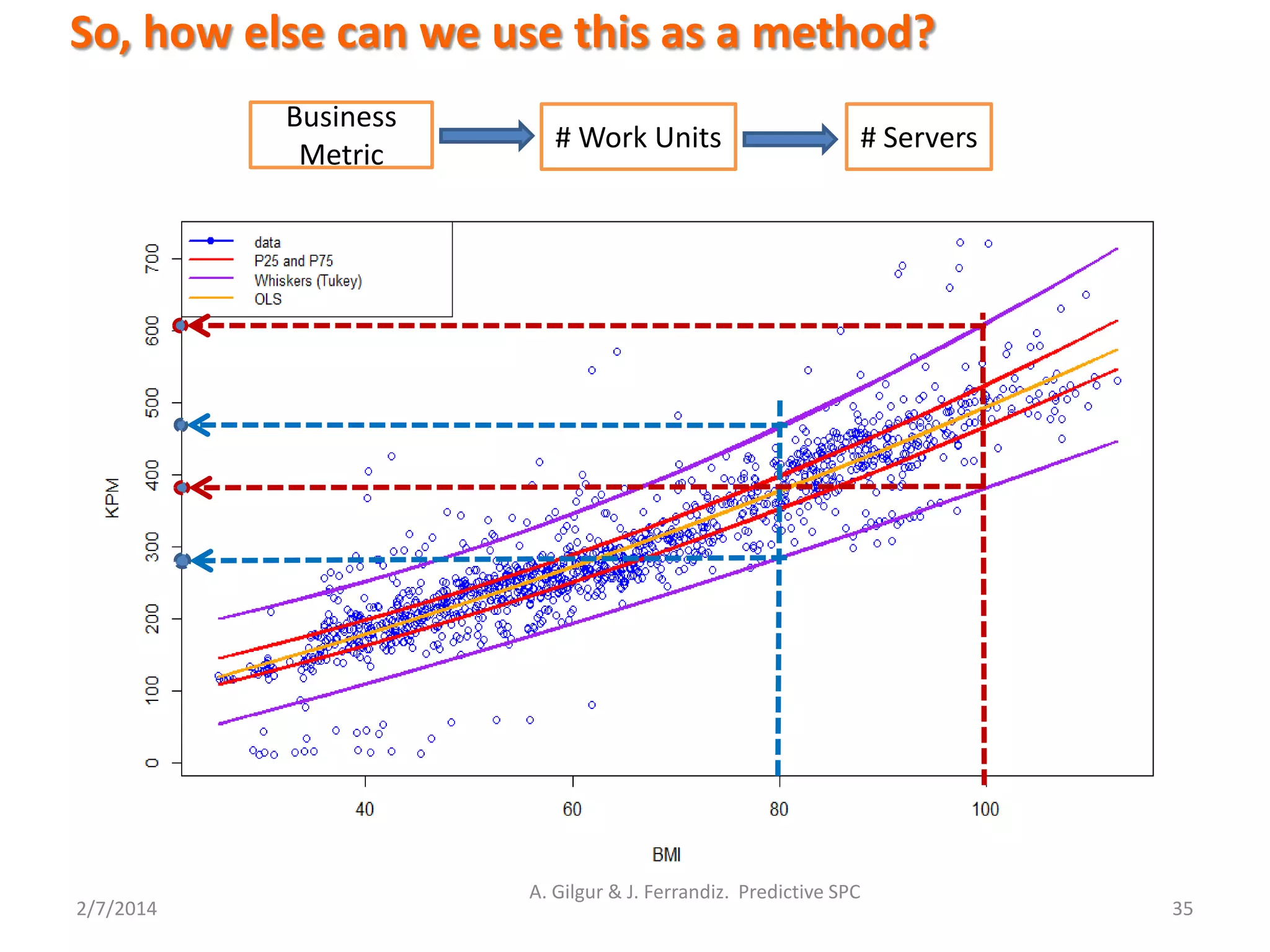 So, how else can we use this as a method?
2/7/2014
A. Gilgur & J. Ferrandiz. Predictive SPC
35
Business
Metric
# Work Units # Servers
 