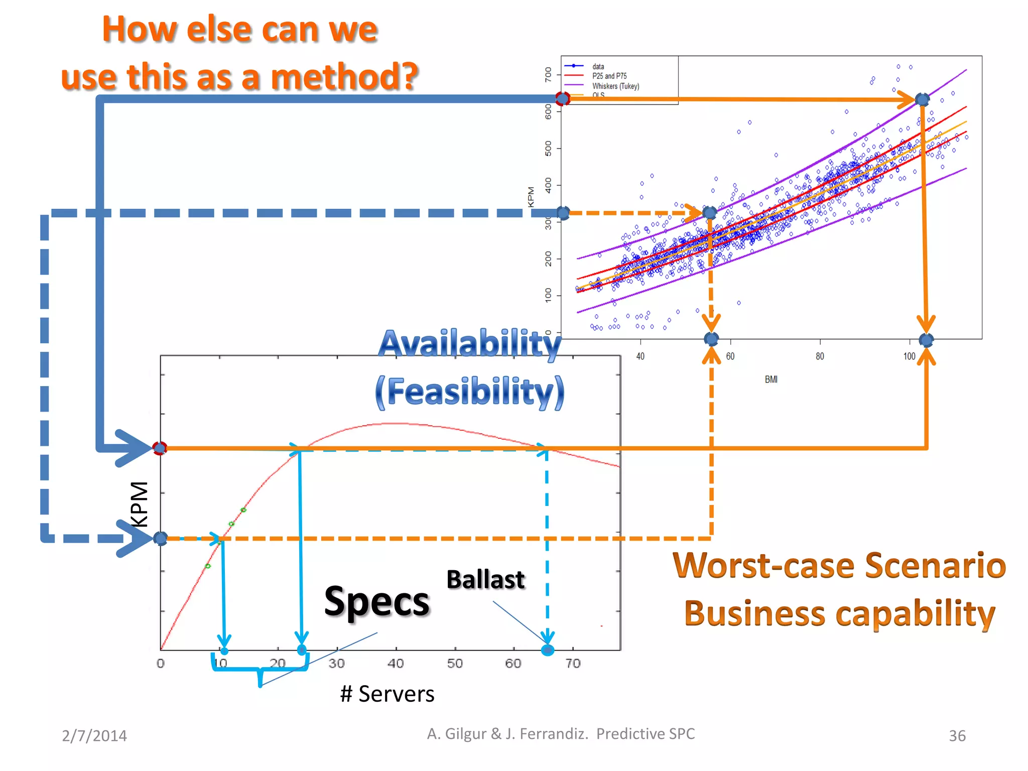 How else can we
use this as a method?
2/7/2014 A. Gilgur & J. Ferrandiz. Predictive SPC 36
p
Universal
Scalability Law
# Servers
KPM
Specs
Ballast
 