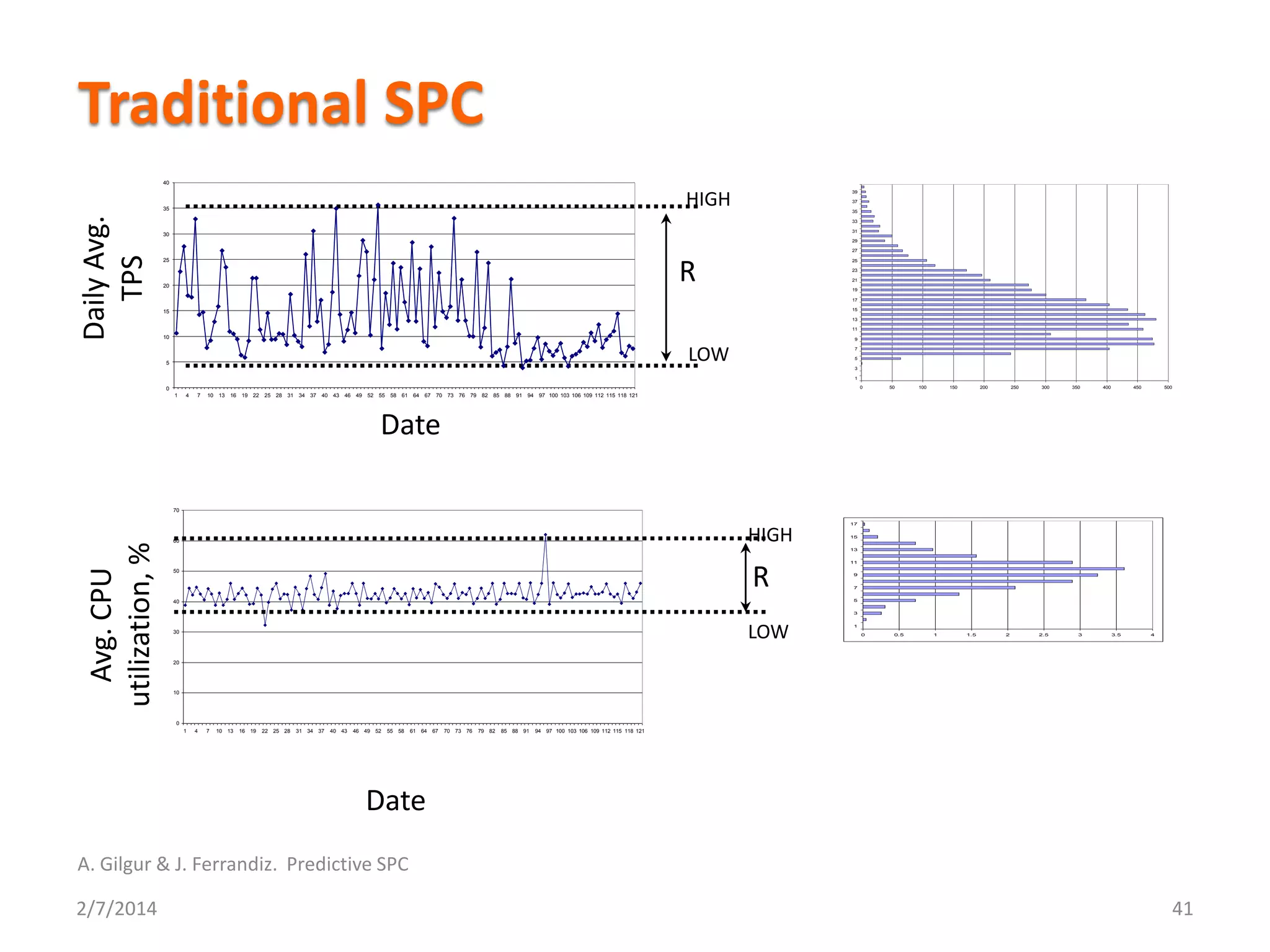 Traditional SPC
2/7/2014
A. Gilgur & J. Ferrandiz. Predictive SPC
41
HIGH
LOW
0
5
10
15
20
25
30
35
40
1 4 7 10 13 16 19 22 25 28 31 34 37 40 43 46 49 52 55 58 61 64 67 70 73 76 79 82 85 88 91 94 97 100 103 106 109 112 115 118 121
R
0 50 100 150 200 250 300 350 400 450 500
1
3
5
7
9
11
13
15
17
19
21
23
25
27
29
31
33
35
37
39
0 0.5 1 1.5 2 2.5 3 3.5 4
1
3
5
7
9
11
13
15
17
Date
DailyAvg.
TPS
0
10
20
30
40
50
60
70
1 4 7 10 13 16 19 22 25 28 31 34 37 40 43 46 49 52 55 58 61 64 67 70 73 76 79 82 85 88 91 94 97 100 103 106 109 112 115 118 121
HIGH
LOW
R
Date
Avg.CPU
utilization,%
 