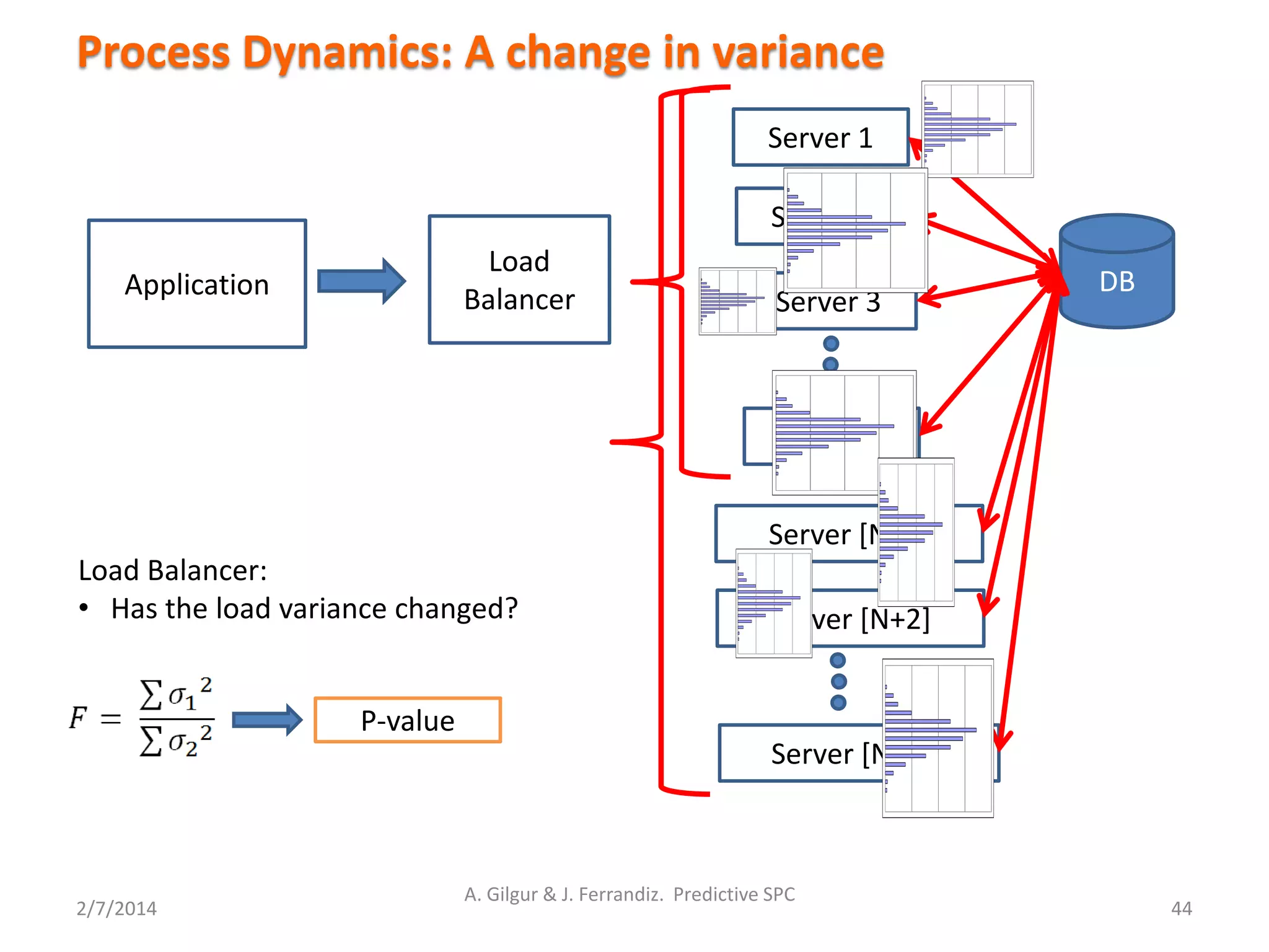 2/7/2014 44
Process Dynamics: A change in variance
Application DB
Server 1
Server 2
Server 3
Server N
Load
Balancer
Server [N+1]
Server [N+2]
Server [N + K]
Load Balancer:
• Has the load variance changed?
P-value
A. Gilgur & J. Ferrandiz. Predictive SPC
 