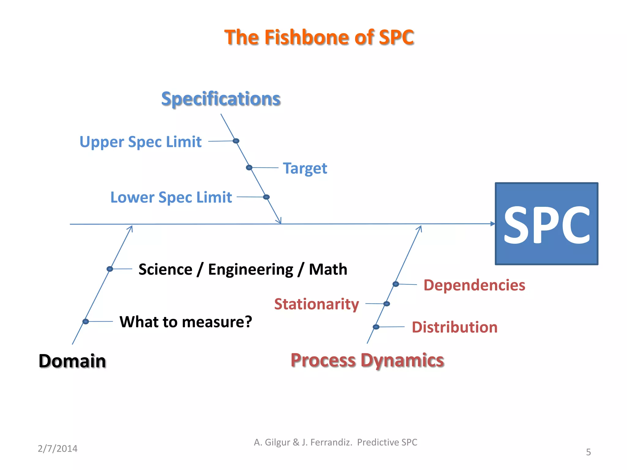 2/7/2014
A. Gilgur & J. Ferrandiz. Predictive SPC
5
SPC
Specifications
Target
What to measure?
Science / Engineering / Math
Domain
Upper Spec Limit
Lower Spec Limit
Distribution
Stationarity
Process Dynamics
Dependencies
The Fishbone of SPC
 
