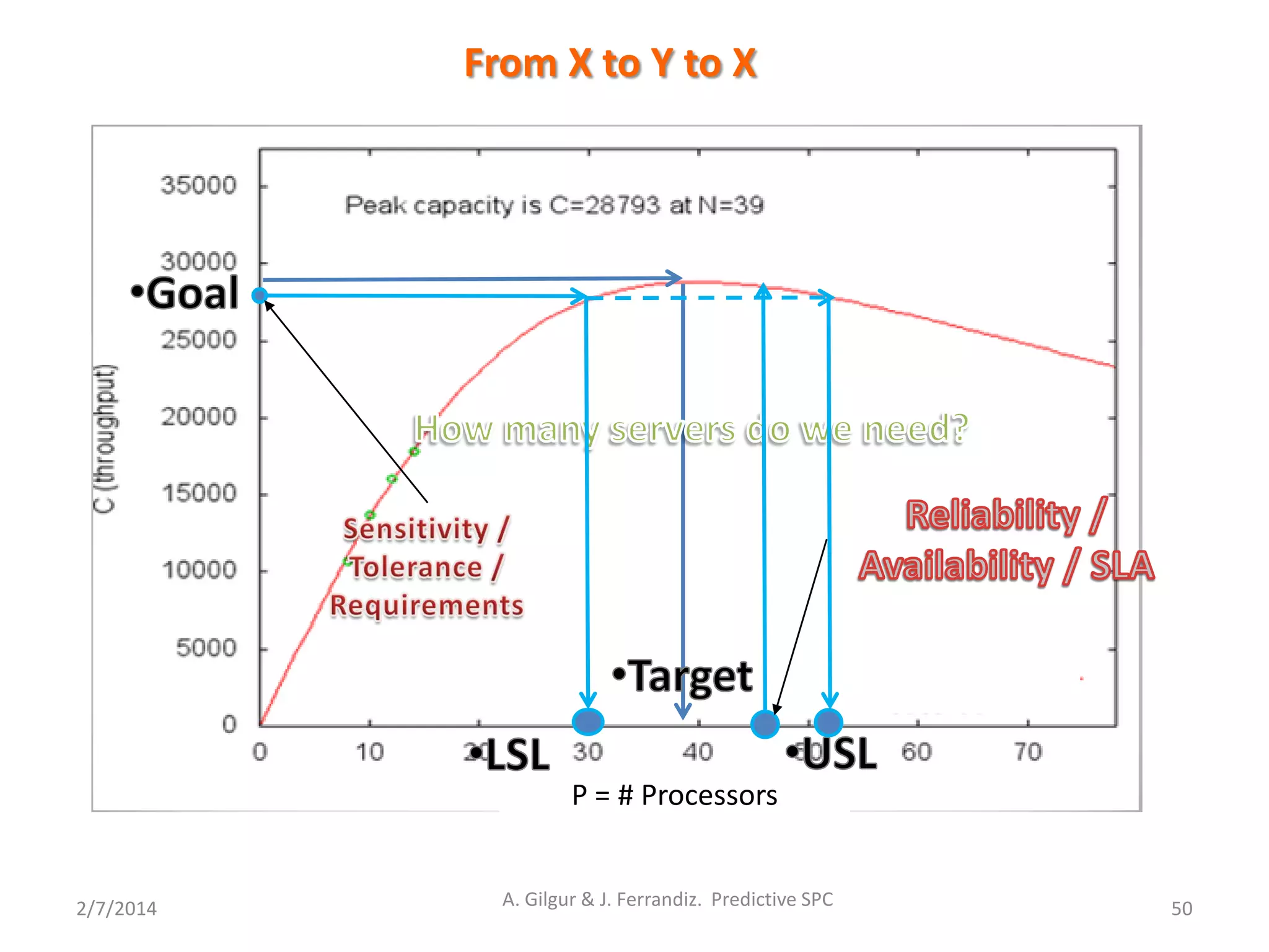 P = # Processors
From X to Y to X
2/7/2014 A. Gilgur & J. Ferrandiz. Predictive SPC 50
 