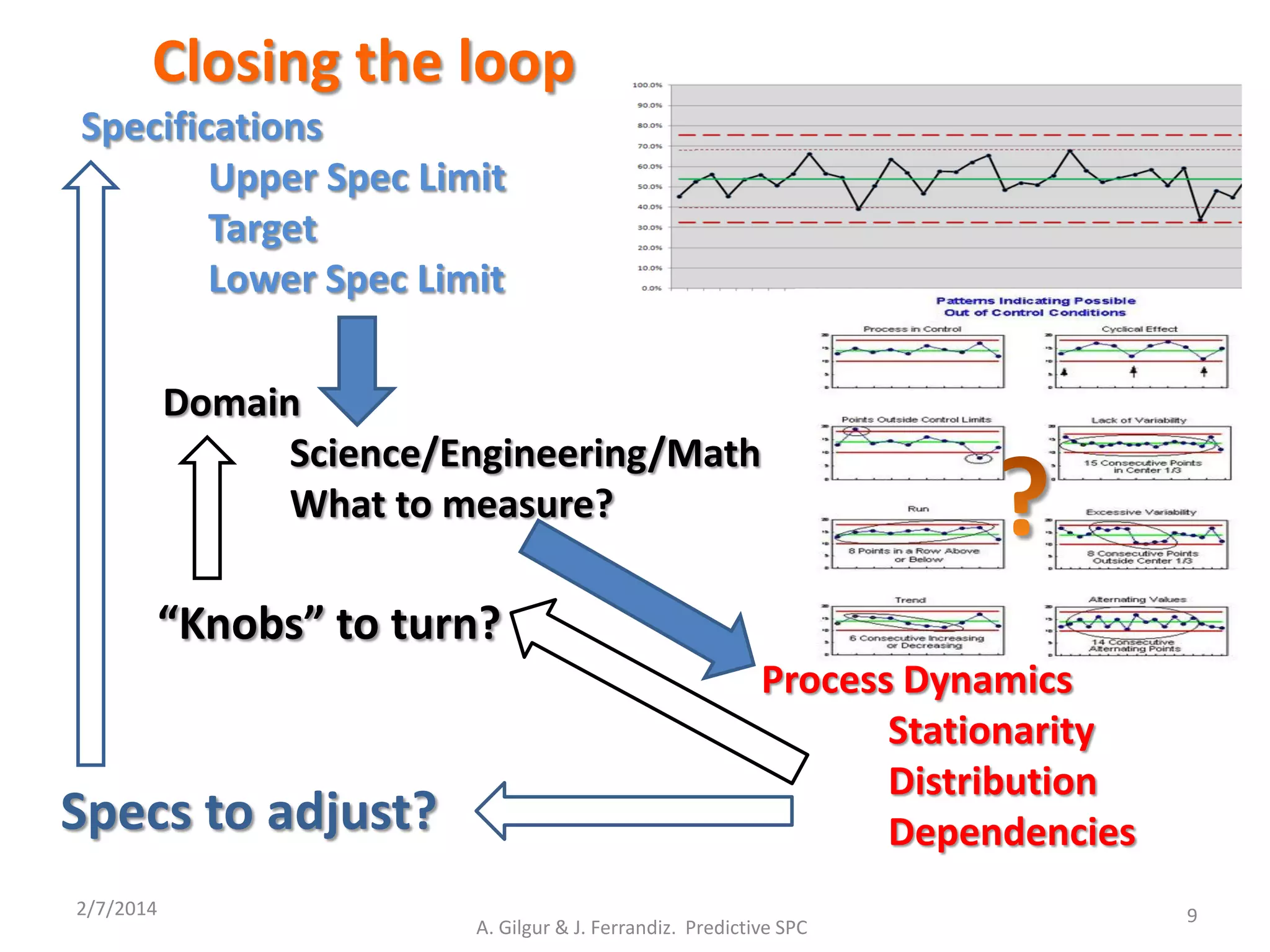 “Knobs” to turn?
2/7/2014
A. Gilgur & J. Ferrandiz. Predictive SPC
9
Specifications
Upper Spec Limit
Target
Lower Spec Limit
Domain
Science/Engineering/Math
What to measure?
Closing the loop
Specs to adjust?
Process Dynamics
Stationarity
Distribution
Dependencies
 