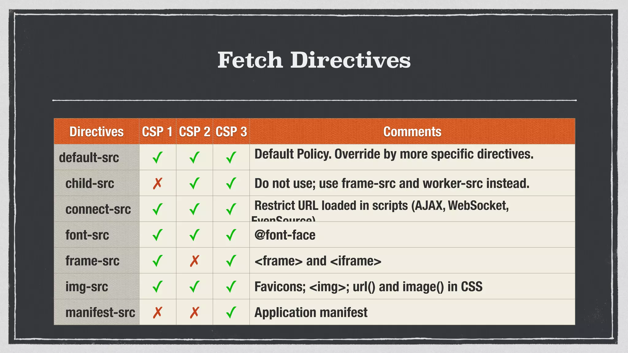 Fetch Directives
Directives CSP 1 CSP 2 CSP 3 Comments
default-src ✓ ✓ ✓ Default Policy. Override by more speciﬁc directives.
child-src ✗ ✓ ✓ Do not use; use frame-src and worker-src instead.
connect-src ✓ ✓ ✓ Restrict URL loaded in scripts (AJAX, WebSocket,
EvenSource)
font-src ✓ ✓ ✓ @font-face
frame-src ✓ ✗ ✓ <frame> and <iframe>
img-src ✓ ✓ ✓ Favicons; <img>; url() and image() in CSS
manifest-src ✗ ✗ ✓ Application manifest
 