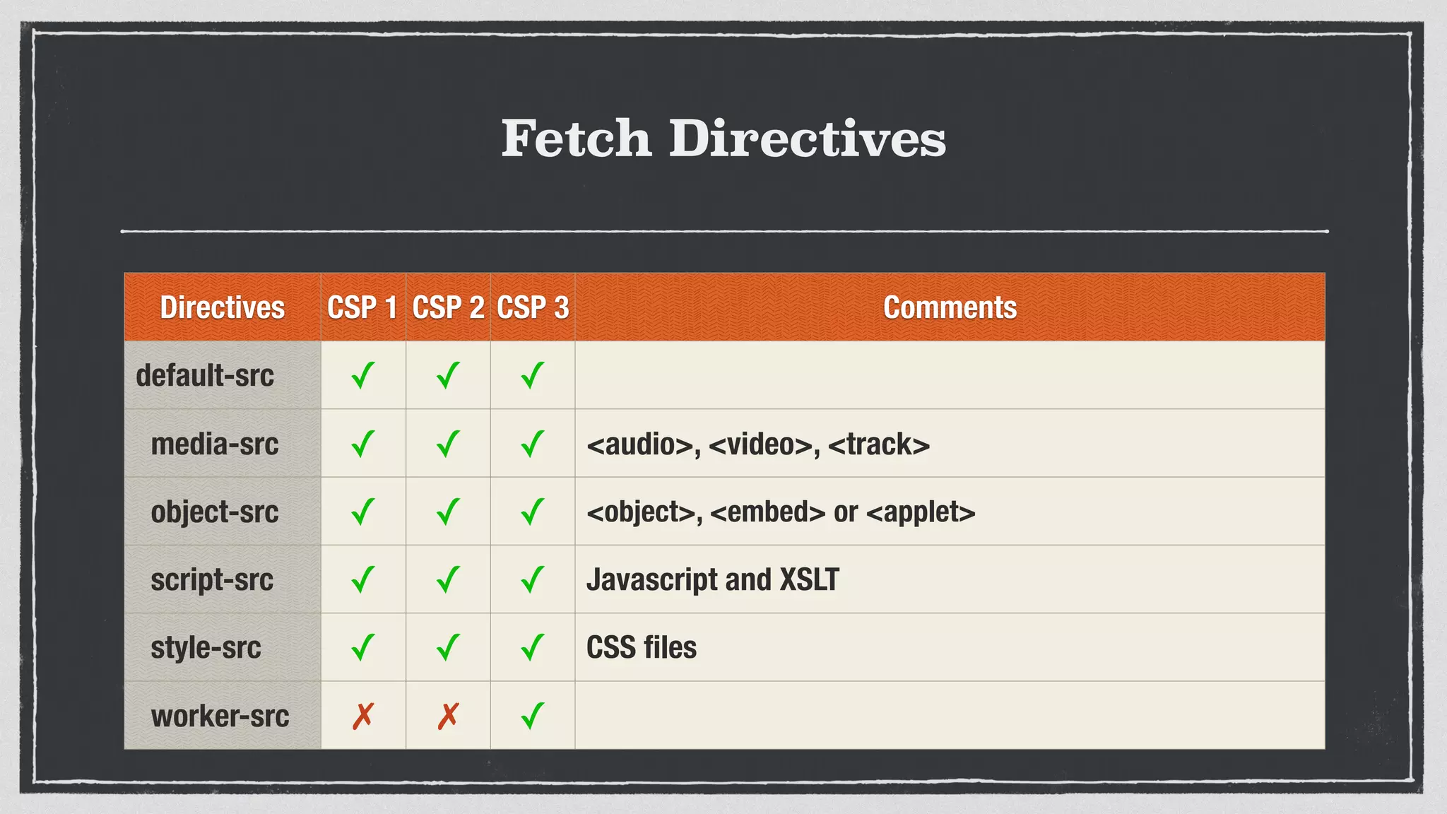 Fetch Directives
Directives CSP 1 CSP 2 CSP 3 Comments
default-src ✓ ✓ ✓  
media-src ✓ ✓ ✓ <audio>, <video>, <track>
object-src ✓ ✓ ✓ <object>, <embed> or <applet>
script-src ✓ ✓ ✓ Javascript and XSLT
style-src ✓ ✓ ✓ CSS ﬁles
worker-src ✗ ✗ ✓
 