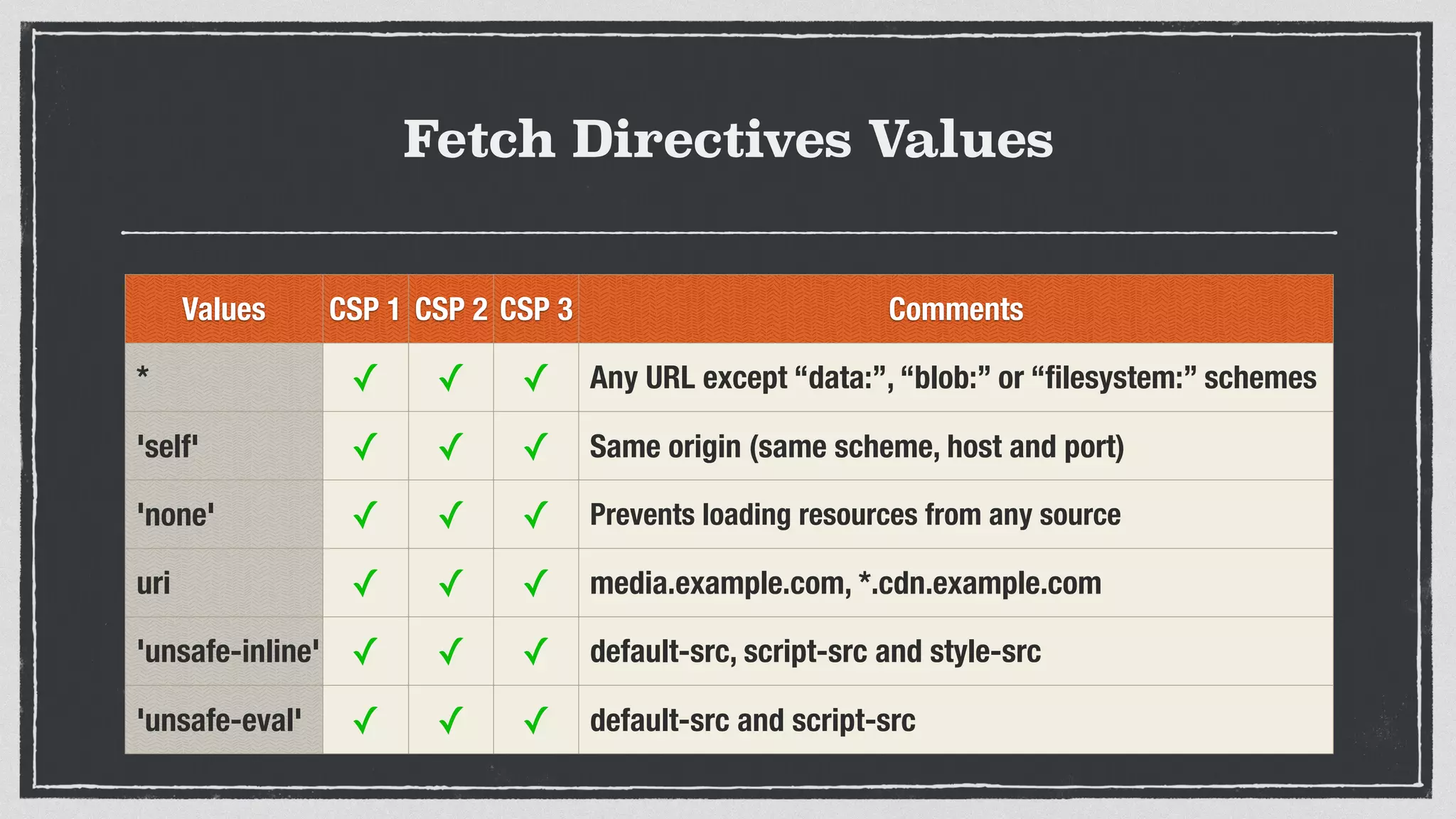 Fetch Directives Values
Values CSP 1 CSP 2 CSP 3 Comments
* ✓ ✓ ✓ Any URL except “data:”, “blob:” or “ﬁlesystem:” schemes
'self' ✓ ✓ ✓ Same origin (same scheme, host and port)
'none' ✓ ✓ ✓ Prevents loading resources from any source
uri ✓ ✓ ✓ media.example.com, *.cdn.example.com
'unsafe-inline' ✓ ✓ ✓ default-src, script-src and style-src
'unsafe-eval' ✓ ✓ ✓ default-src and script-src
 
