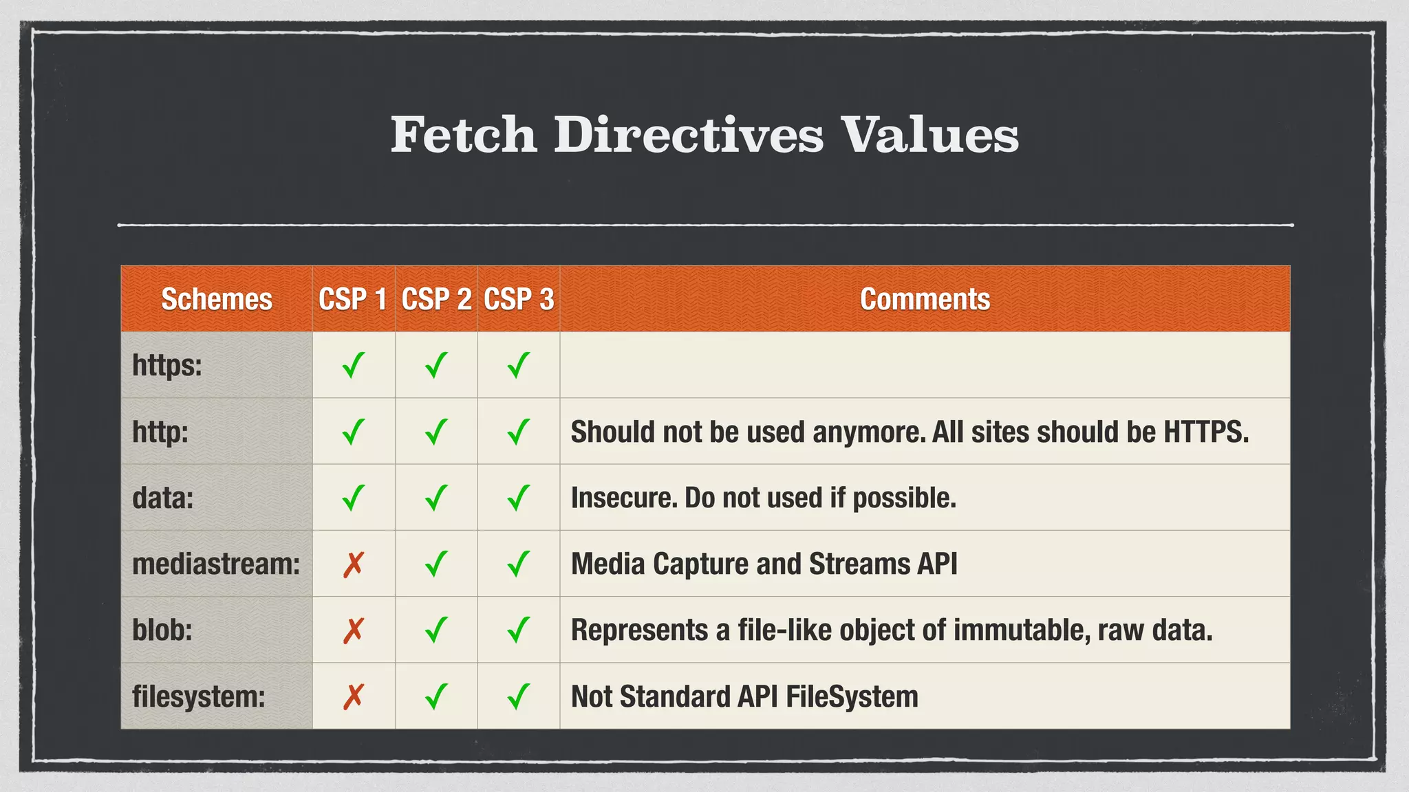 Fetch Directives Values
Schemes CSP 1 CSP 2 CSP 3 Comments
https: ✓ ✓ ✓
http: ✓ ✓ ✓ Should not be used anymore. All sites should be HTTPS.
data: ✓ ✓ ✓ Insecure. Do not used if possible.
mediastream: ✗ ✓ ✓ Media Capture and Streams API
blob: ✗ ✓ ✓ Represents a ﬁle-like object of immutable, raw data.
ﬁlesystem: ✗ ✓ ✓ Not Standard API FileSystem
 