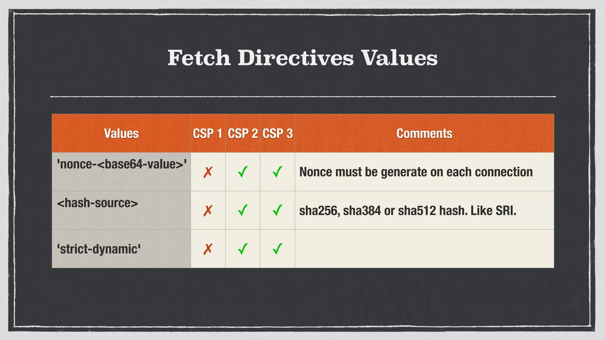 Fetch Directives Values
Values CSP 1 CSP 2 CSP 3 Comments
'nonce-<base64-value>'
✗ ✓ ✓ Nonce must be generate on each connection
<hash-source>
✗ ✓ ✓ sha256, sha384 or sha512 hash. Like SRI.
'strict-dynamic' ✗ ✓ ✓
 